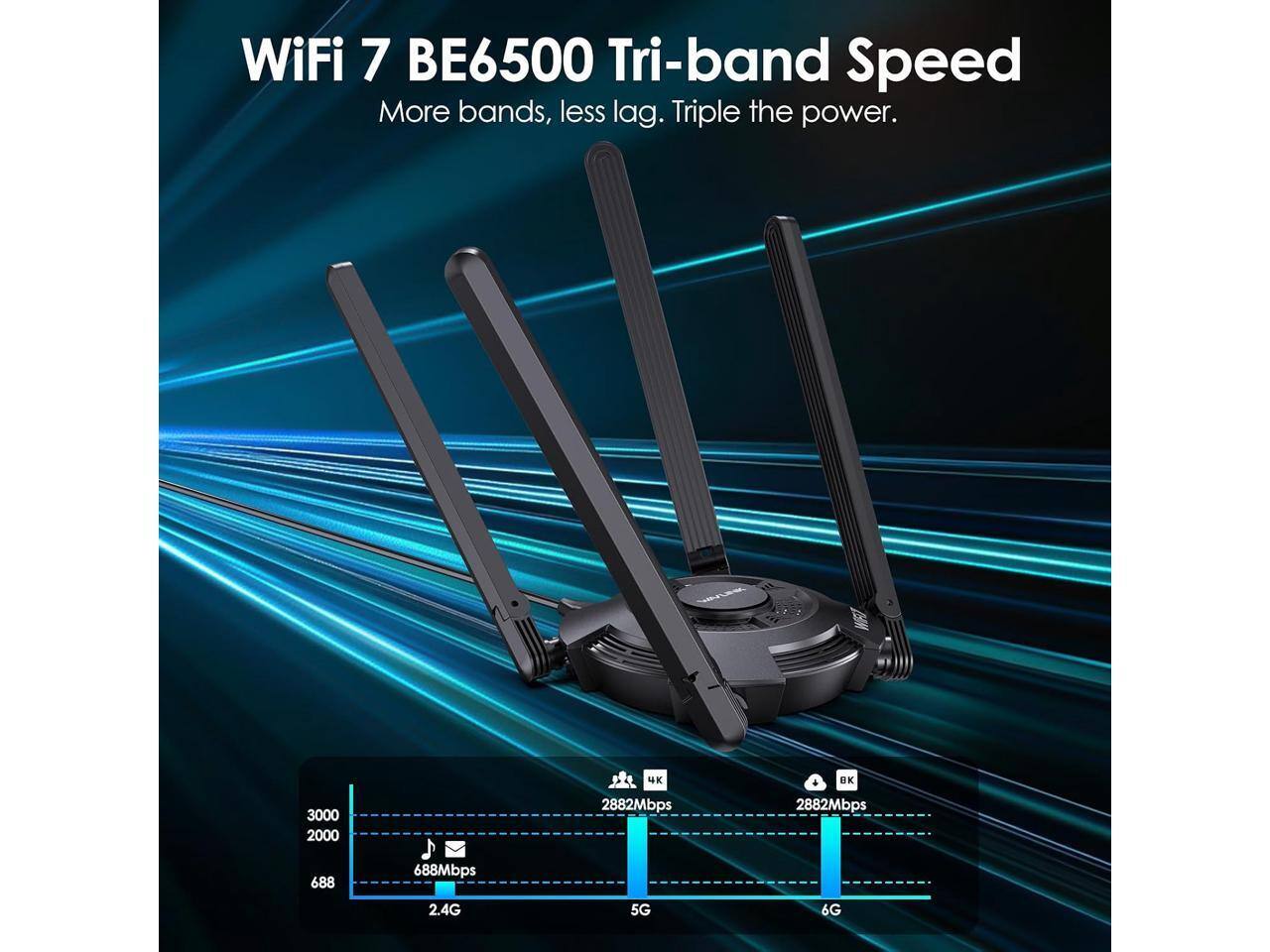 WiFi 7 BE6500 Tri-band Speed  
More bands, less lag. Triple the power.  

3000 2000  
4K 2882Mbps  
OK 2882Mbps  
688Mbps  
2.4G  
5G  
6G