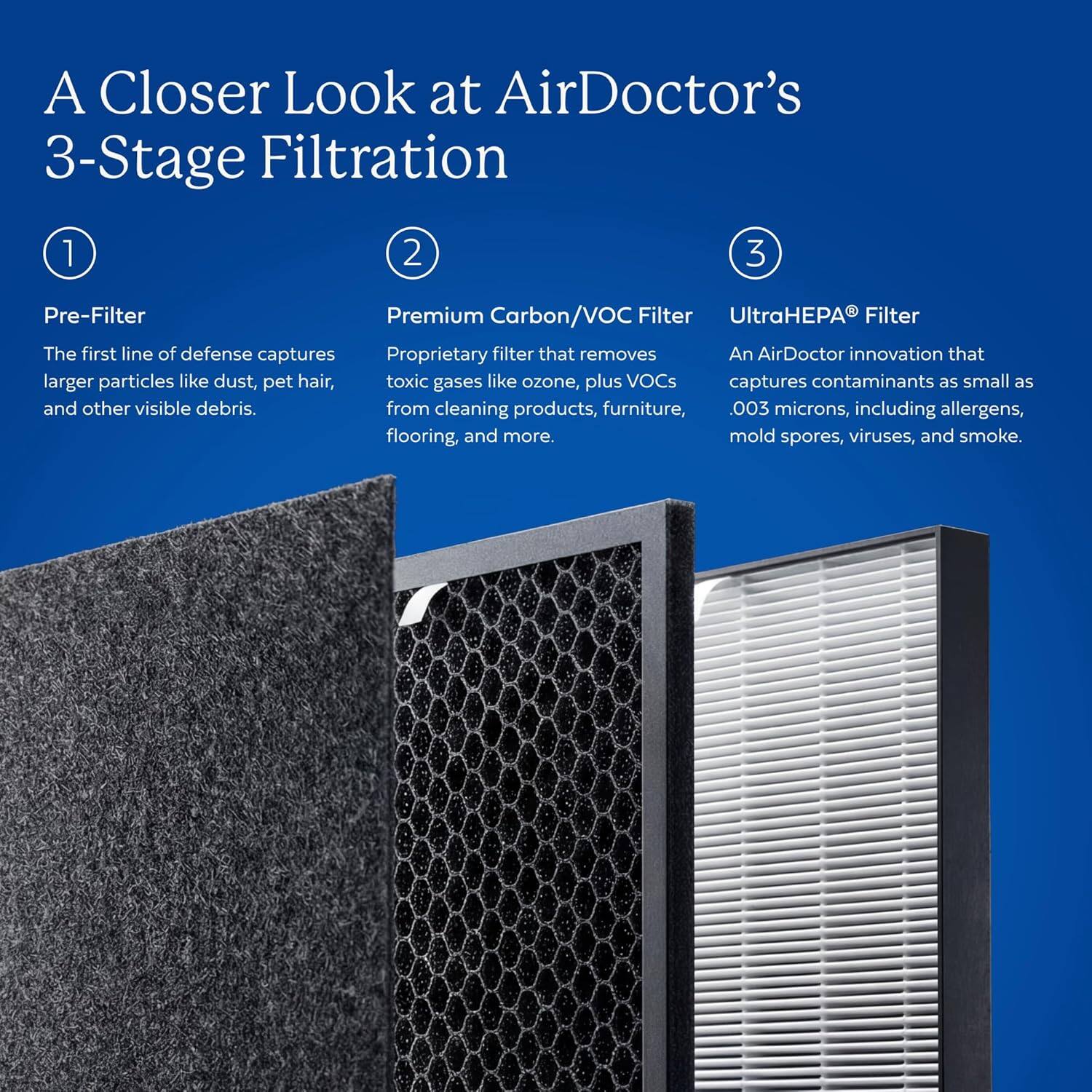 A Closer Look at AirDoctor's 3-Stage Filtration

1. Pre-Filter
The first line of defense captures larger particles like dust, pet hair, and other visible debris.

2. Premium Carbon/VOC Filter
Proprietary filter that removes toxic gases like ozone, plus VOCs from cleaning products, furniture, flooring, and more.

3. UltraHEPA® Filter
An AirDoctor innovation that captures contaminants as small as .003 microns, including allergens, mold spores, viruses, and smoke.
