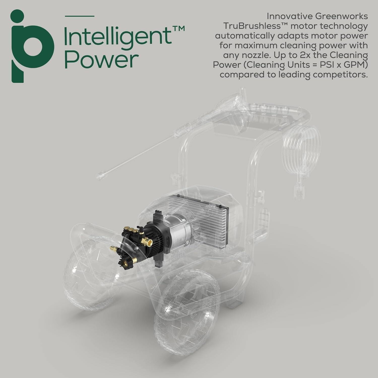 Innovative Greenworks TruBrushless™ motor technology automatically adapts motor power for maximum cleaning power with any nozzle. Up to 2x the Cleaning Power (Cleaning Units = PSI x GPM) compared to leading competitors.