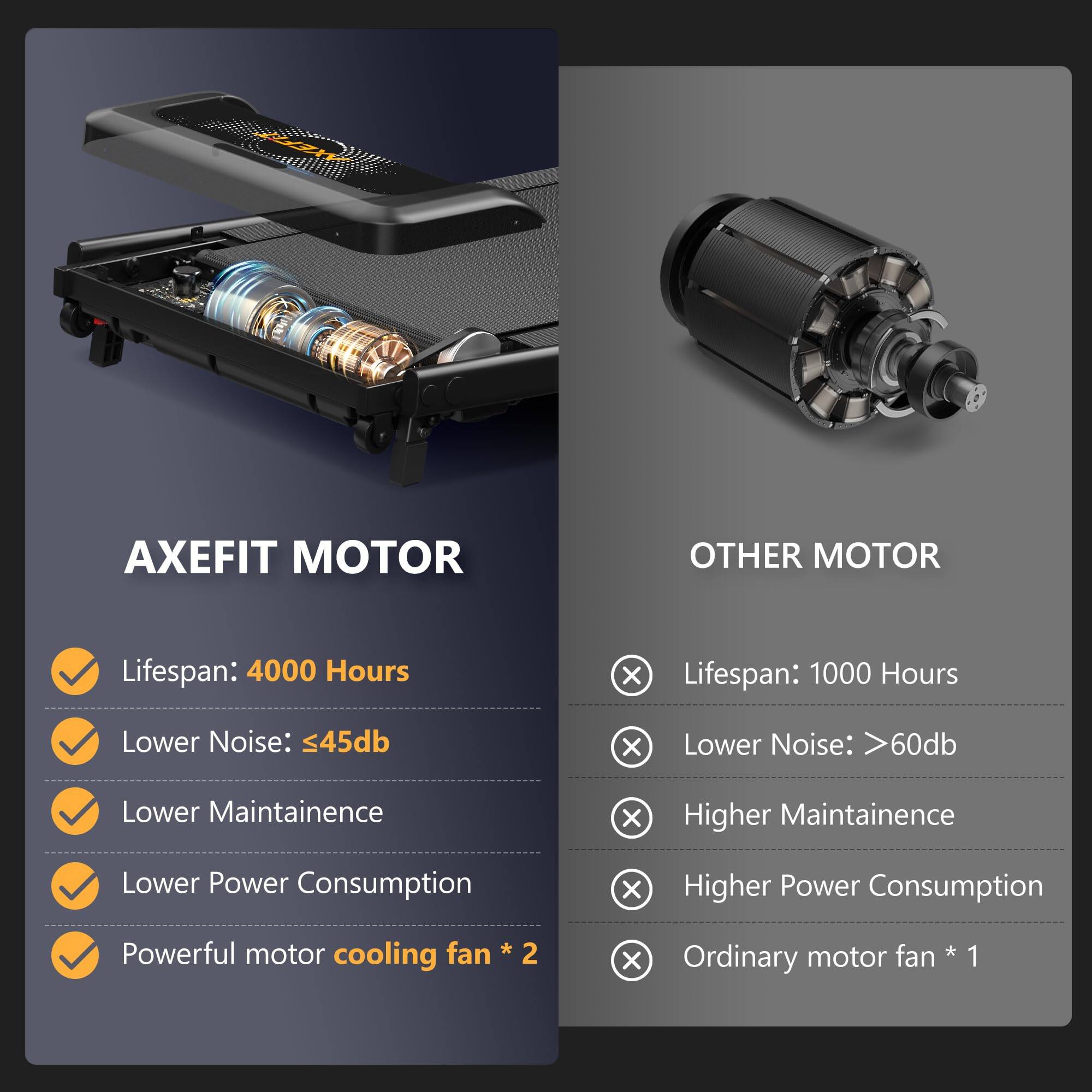 **AXEFIT MOTOR**

- Lifespan: 4000 Hours
- Lower Noise: ≤45db
- Lower Maintenance
- Lower Power Consumption
- Powerful motor cooling fan * 2

**OTHER MOTOR**

- Lifespan: 1000 Hours
- Lower Noise: >60db
- Higher Maintenance
- Higher Power Consumption
- Ordinary motor fan * 1