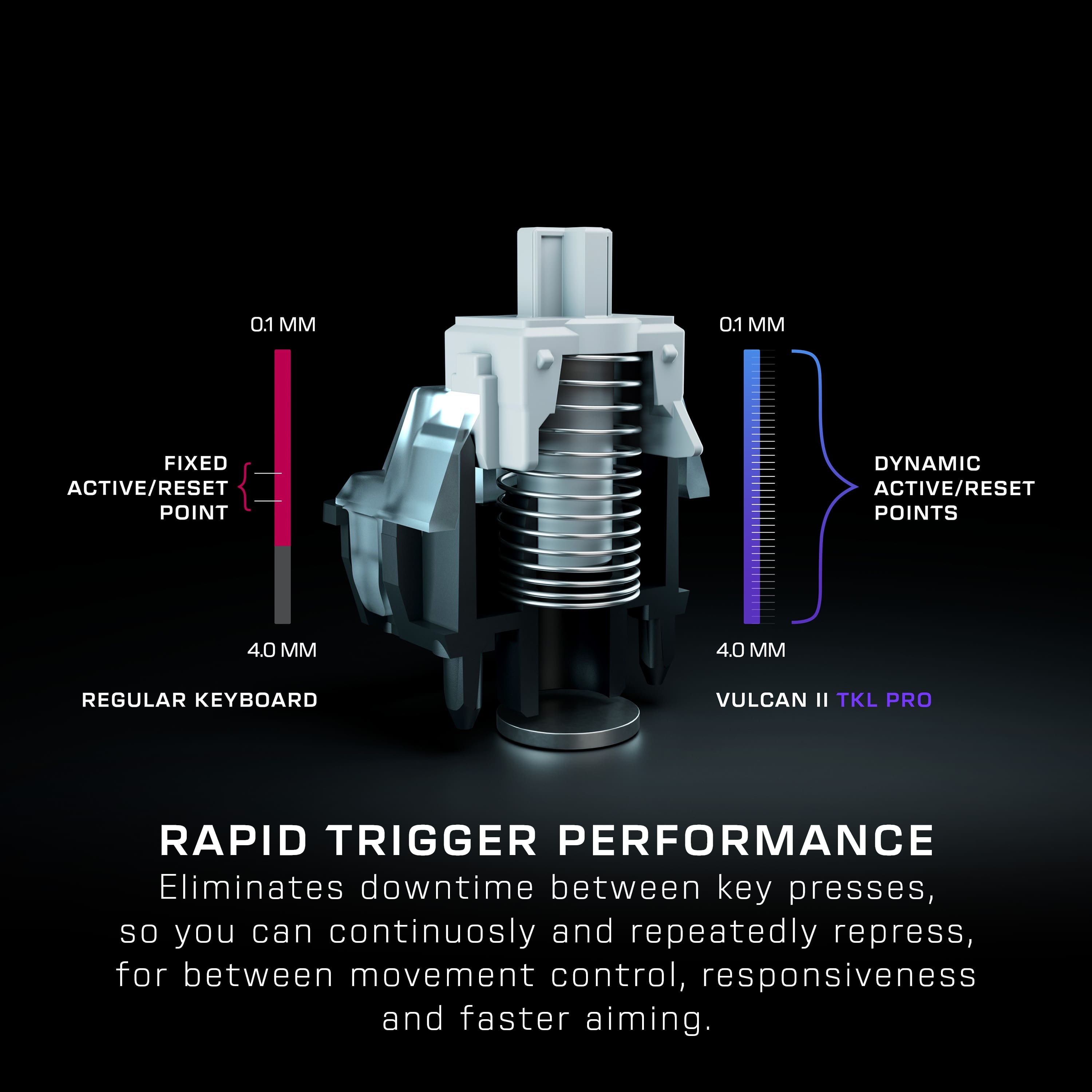 The text on the image is grouped and corrected as follows:
Rapid Trigger Performance: Eliminates downtime between key presses, so you can continuously and repeatedly repress, for between movement control, responsiveness and faster aiming.