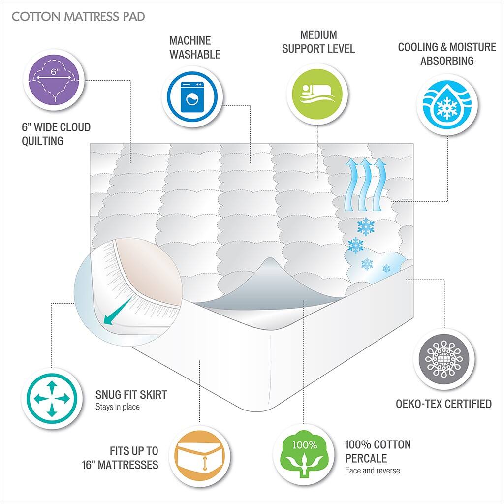COTTON MATTRESS PAD

- 6" WIDE CLOUD QUILTING
- MACHINE WASHABLE
- MEDIUM SUPPORT LEVEL
- COOLING & MOISTURE ABSORBING
- SNUG FIT SKIRT (Stays in place)
- FITS UP TO 16" MATTRESSES
- 100% COTTON PERCALE (Face and reverse)
- Oeko-Tex CERTIFIED