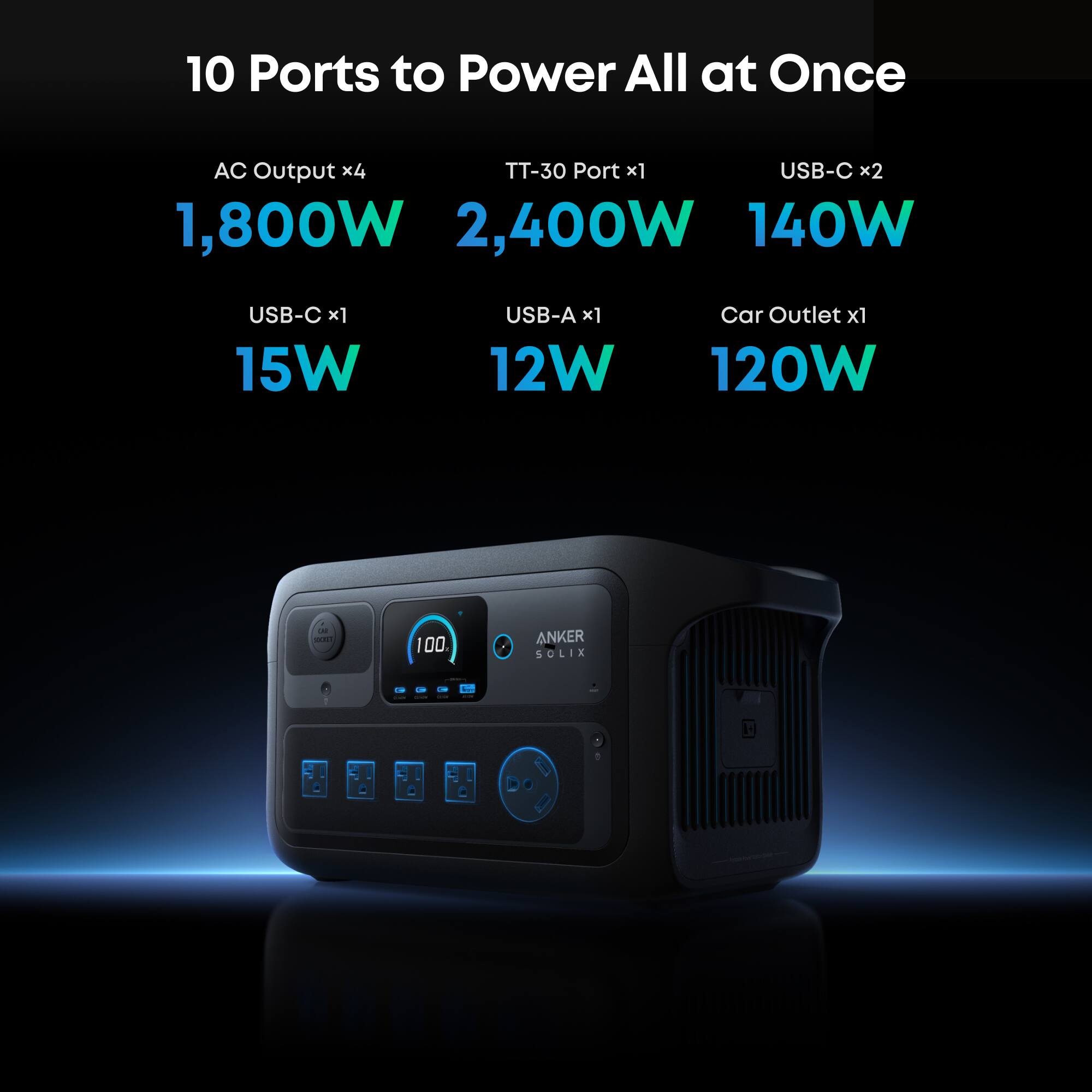 10 Ports to Power All at Once

- AC Output x4: 1,800W
- TT-30 Port x1: 2,400W
- USB-C x2: 140W
- USB-C x1: 15W
- USB-A x1: 12W
- Car Outlet x1: 120W

ANKER SOLIX