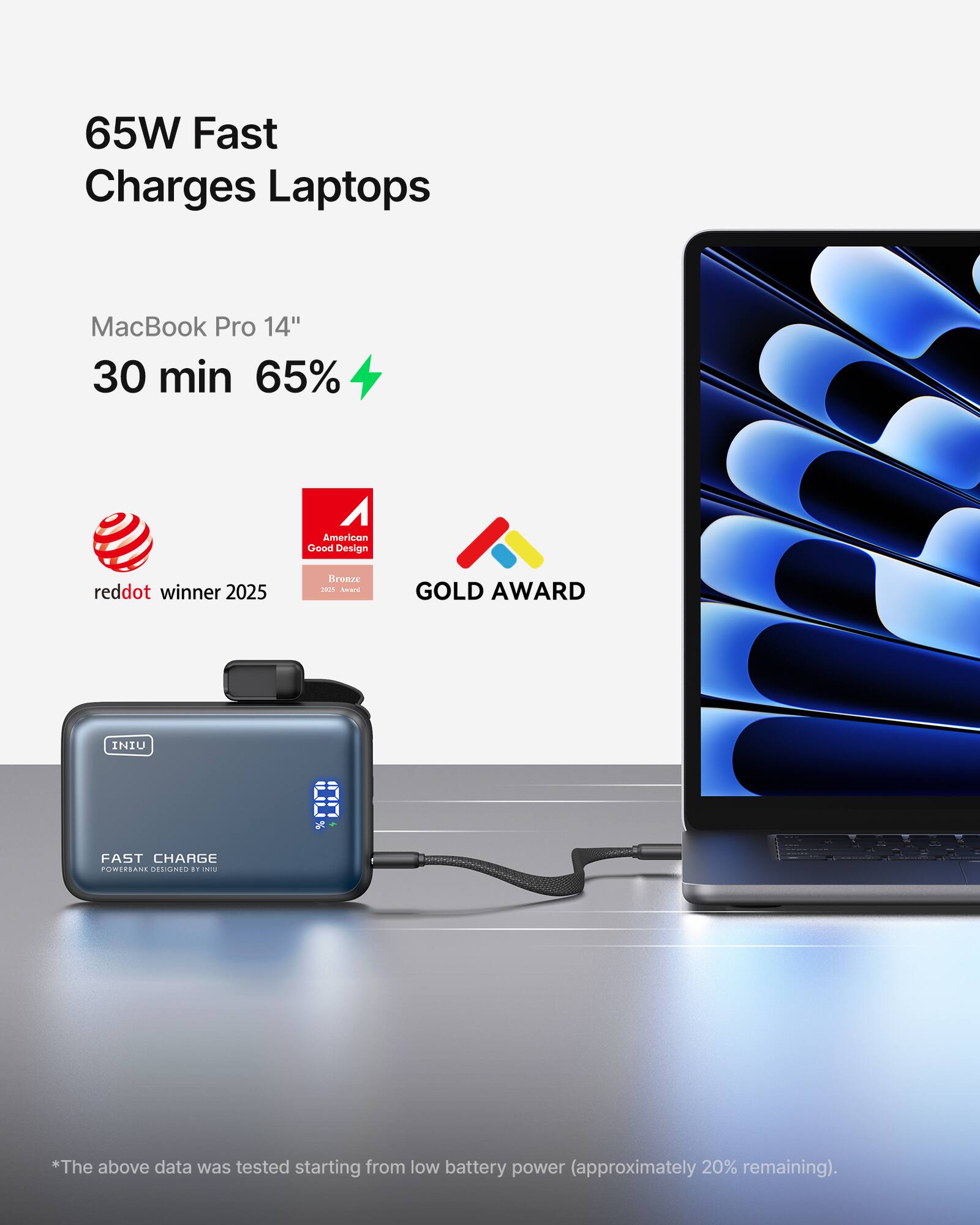 65W Fast Charges Laptops  
MacBook Pro 14"  
30 min 65%  

reddot winner 2025  
American Good Design Bronze Award 2025  
GOLD AWARD  

FAST CHARGE  
POWERANK DESIGNED BY INIU  

*The above data was tested starting from low battery power (approximately 20% remaining).