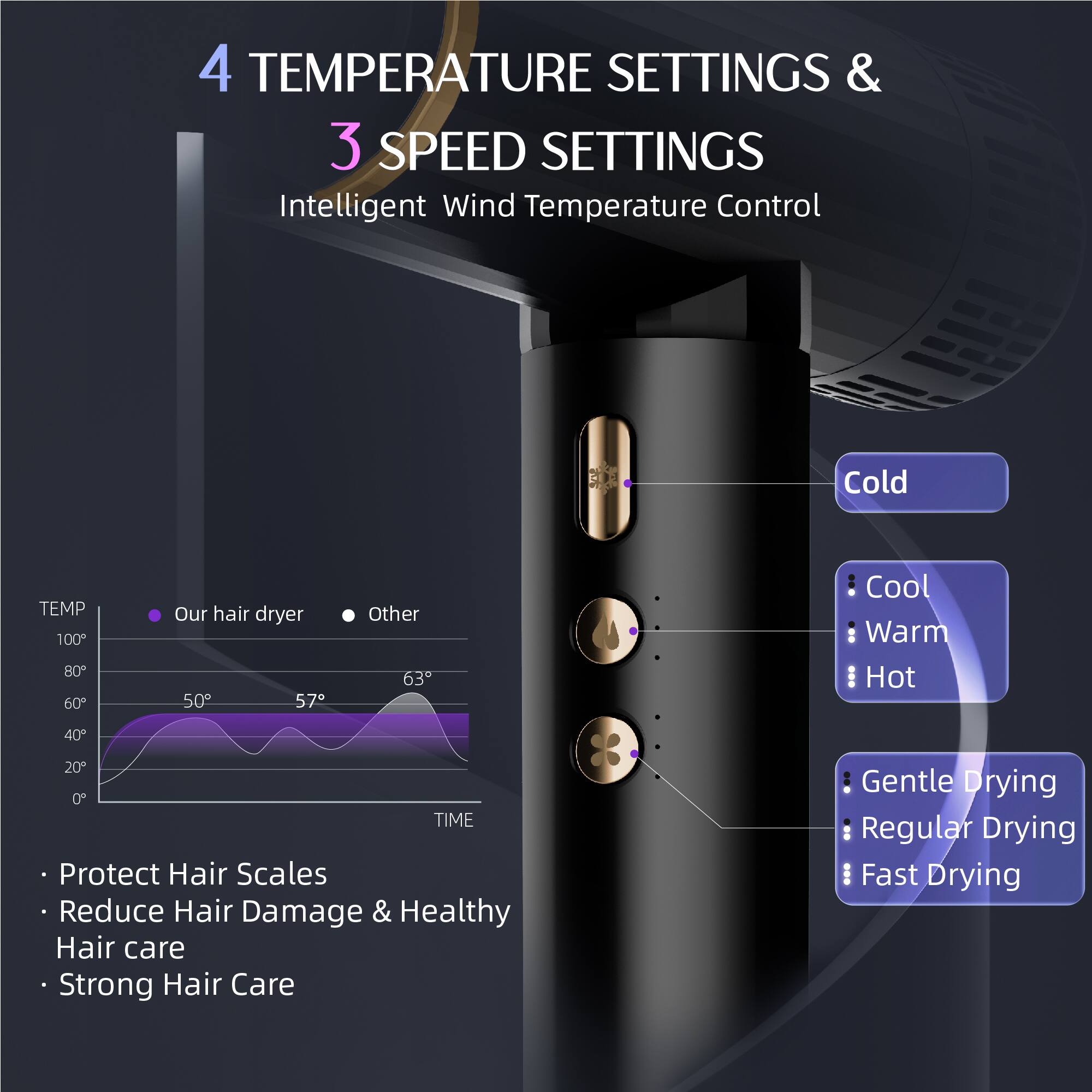 4 TEMPERATURE SETTINGS & 3 SPEED SETTINGS
Intelligent Wind Temperature Control
Cold
TEMP 100 80 60 Our hair dryer 50 57 Other 63
Cool Warm Hot
40 20 0 TIME
Protect Hair Scales
Reduce Hair Damage & Healthy Hair care
Strong Hair Care
Gentle Drying Regular Drying Fast Drying