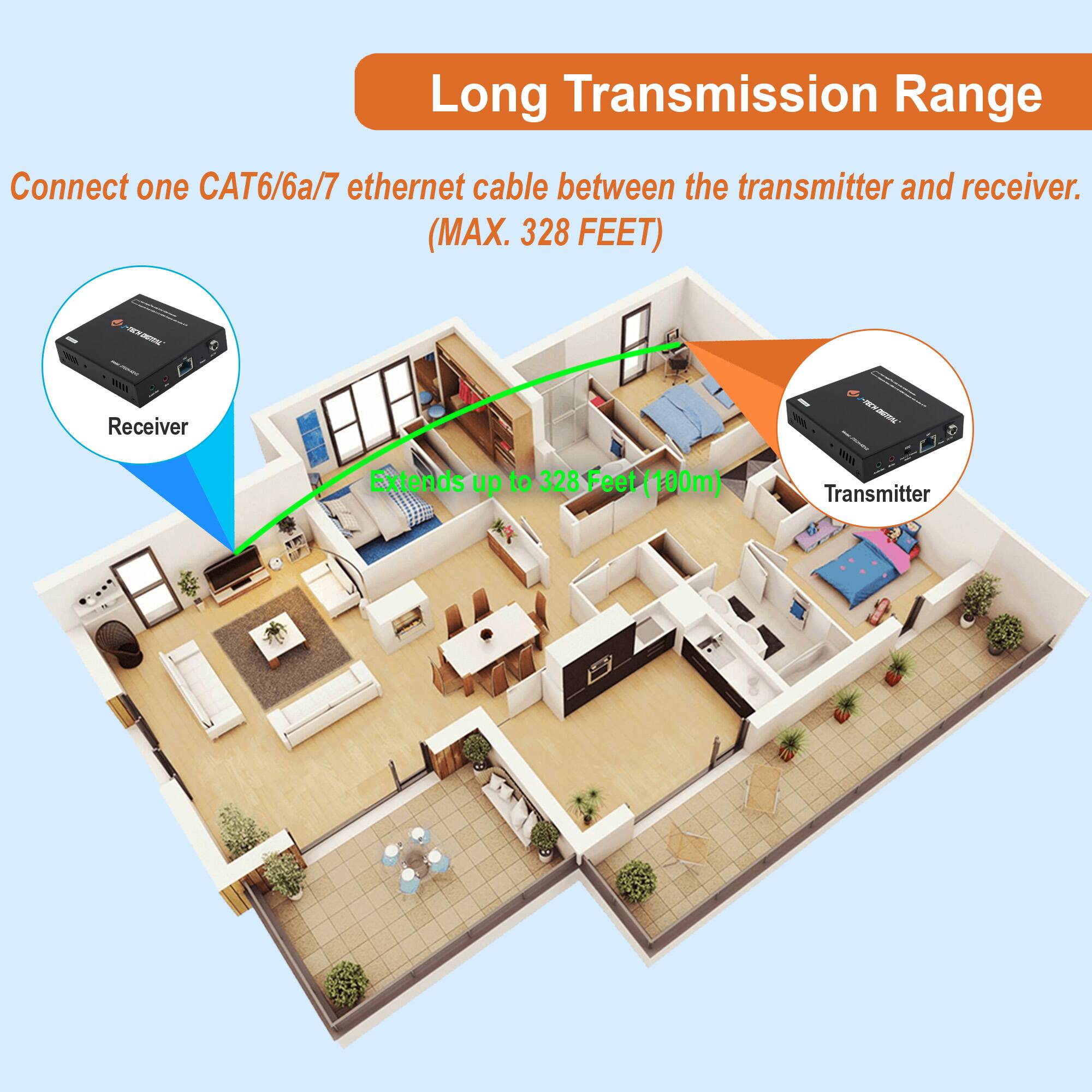 Long Transmission Range

Connect one CAT6/6a/7 ethernet cable between the transmitter and receiver. (MAX. 328 FEET)

Receiver Extends up to 328 Feet (100m)

Transmitter