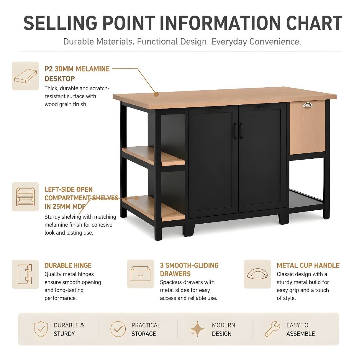 SELLING POINT INFORMATION CHART  
Durable Materials. Functional Design. Everyday Convenience.

P2 30MM MELAMINE DESKTOP  
Thick, durable and scratch-resistant surface with wood grain finish.

LEFT-SIDE OPEN COMPARTMENT-SHELVES IN 25MM MDF  
Sturdy shelving with matching melamine finish for cohesive look and lasting use.

DURABLE HINGE  
Quality metal hinges ensure smooth opening and long-lasting performance.

3 SMOOTH-GLIDING DRAWERS  
Spacious drawers with metal slides for easy access and reliable use.

METAL CUP HANDLE  
Classic design with a sturdy metal build for easy grip and a touch of style.

DURABLE & STURDY  
PRACTICAL STORAGE  
MODERN DESIGN  
EASY TO ASSEMBLE
