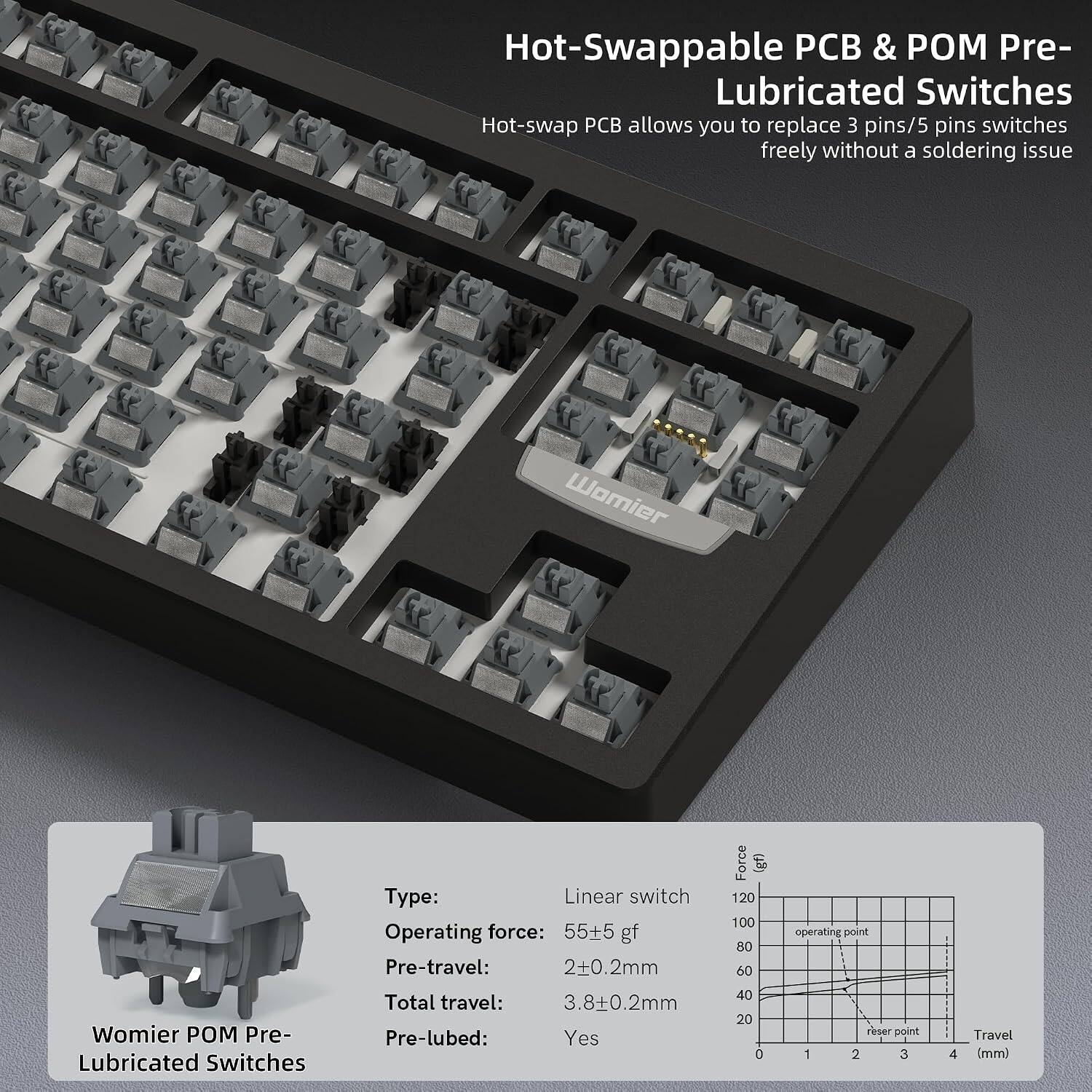 Hot-Swappable & Pre-Lubricated Switches  
Hot-swap allows you to replace 3 pins/5 pins switches freely without a soldering issue

Womier  
Womier Pre-Lubricated Switches  
Type: Linear switch  
Operating force: 55±5 gf  
Pre-travel: 2±0.2mm  
Total travel: 3.8±0.2mm  
Pre-lubed: Yes

Force (gf)  
120 100 80 60 40 20 0  
operating point 1 reser point 1 2 3 4  
Travel (mm)
