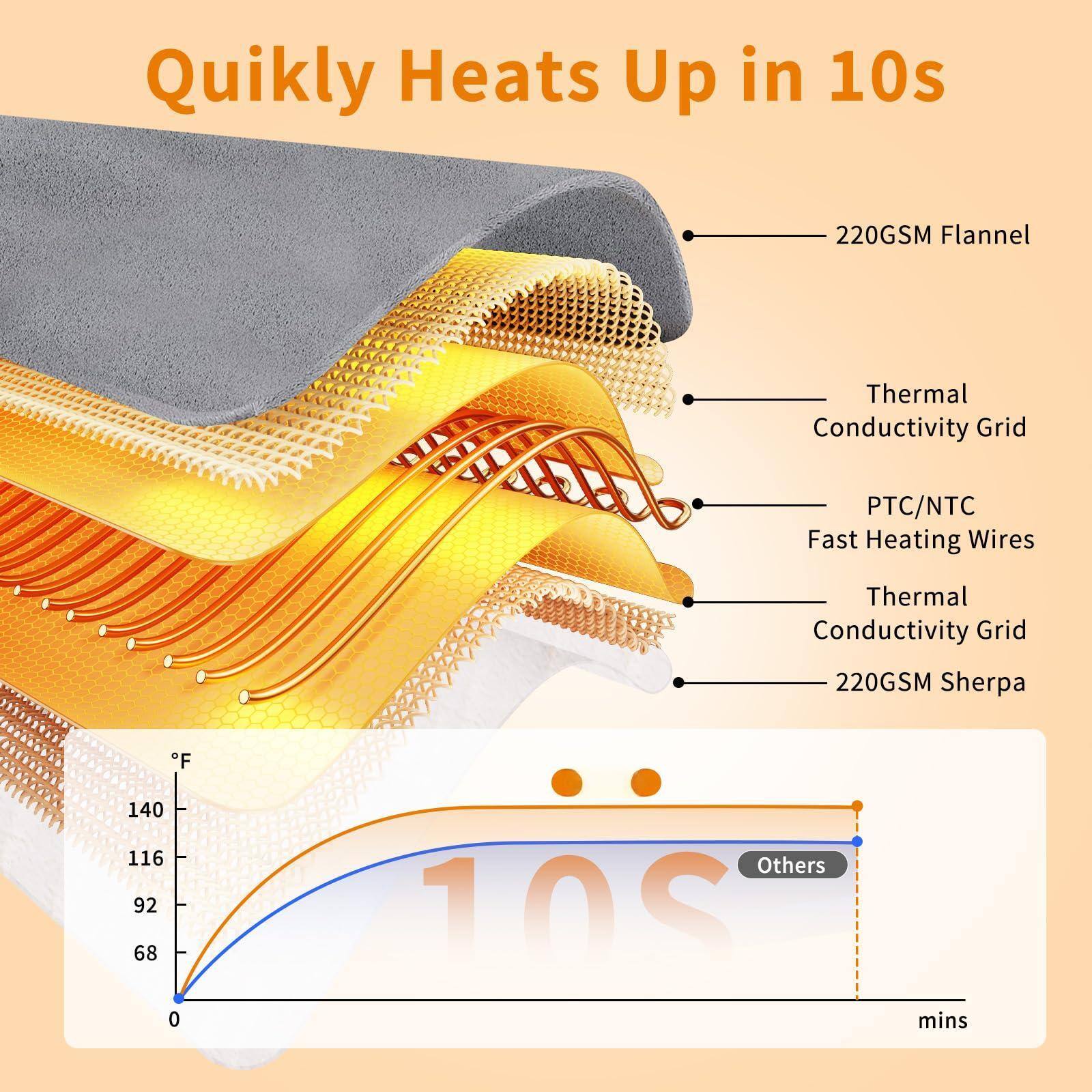 Quikly Heats Up in 10s

- 220GSM Flannel
- Thermal Conductivity Grid
- PTC/NTC Fast Heating Wires
- Thermal Conductivity Grid
- 220GSM Sherpa

Others

10s

°F
0 68 92 116 140

mins