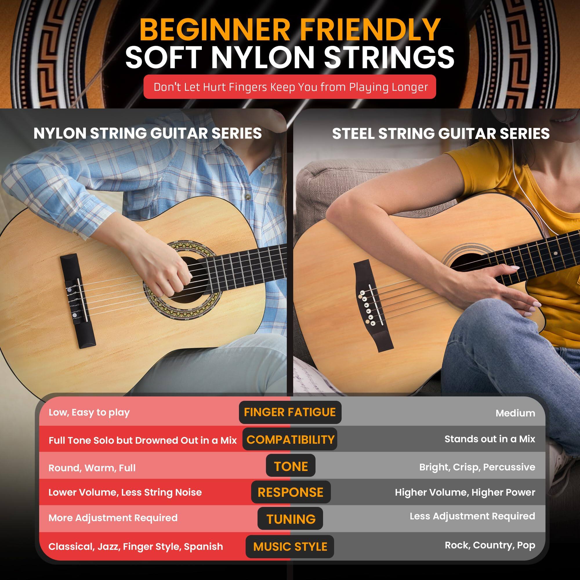 BEGINNER FRIENDLY SOFT NYLON STRINGS  
Don't Let Hurt Fingers Keep You from Playing Longer  

NYLON STRING GUITAR SERIES  
- Low, Easy to play  
- Full Tone Solo but Drowned Out in a Mix  
- Round, Warm, Full  
- Lower Volume, Less String Noise  
- More Adjustment Required  
- Classical, Jazz, Finger Style, Spanish  

STEEL STRING GUITAR SERIES  
- FINGER FATIGUE: Medium  
- COMPATIBILITY: Stands out in a Mix  
- TONE: Bright, Crisp, Percussive  
- RESPONSE: Higher Volume, Higher Power  
- TUNING: Less Adjustment Required  
- MUSIC STYLE: Rock, Country, Pop
