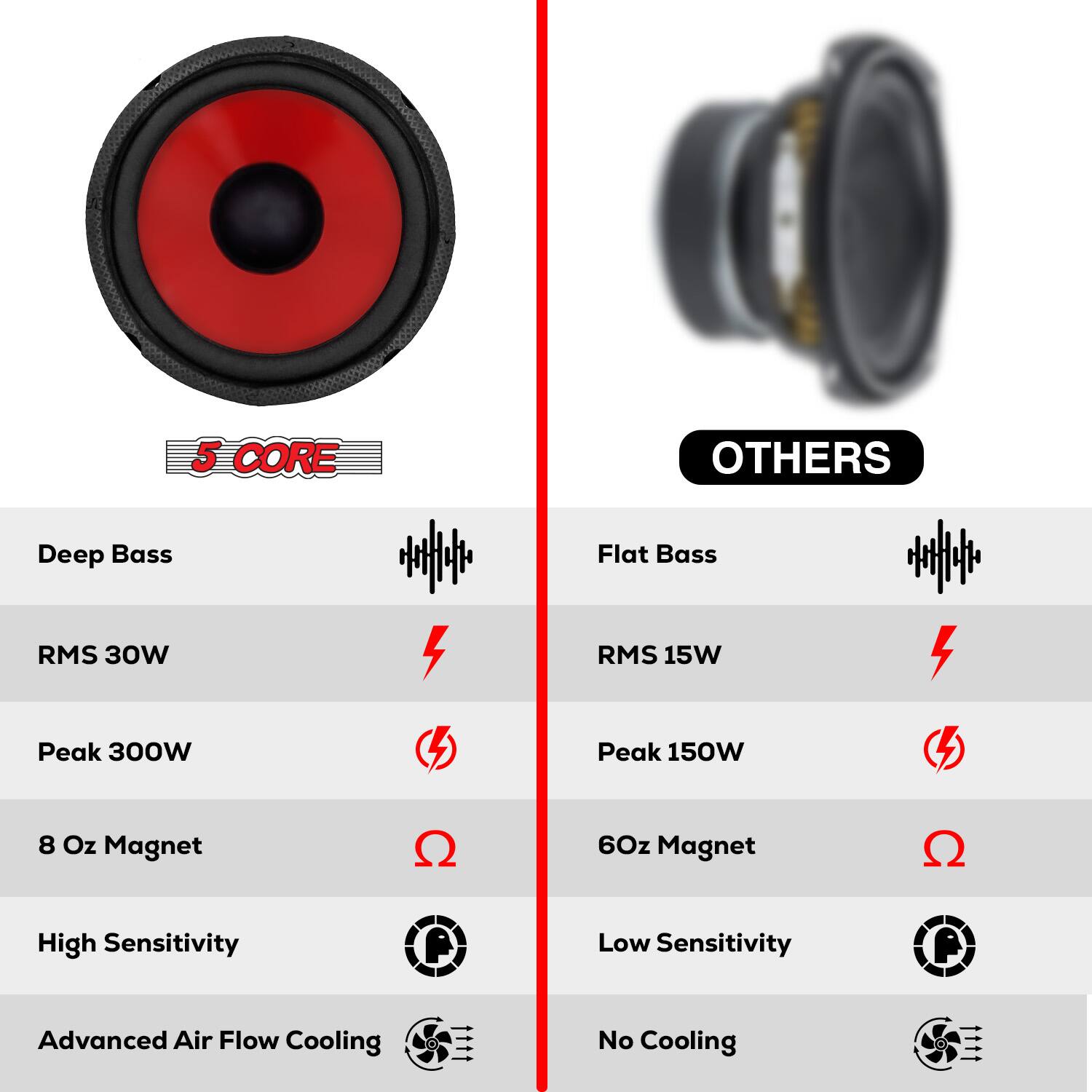 5 CORE  
OTHERS  

Deep Bass  
Flat Bass  

RMS 30W  
RMS 15W  

Peak 300W  
Peak 150W  

8 Oz Magnet  
6 Oz Magnet  

High Sensitivity  
Low Sensitivity  

Advanced Air Flow Cooling  
No Cooling