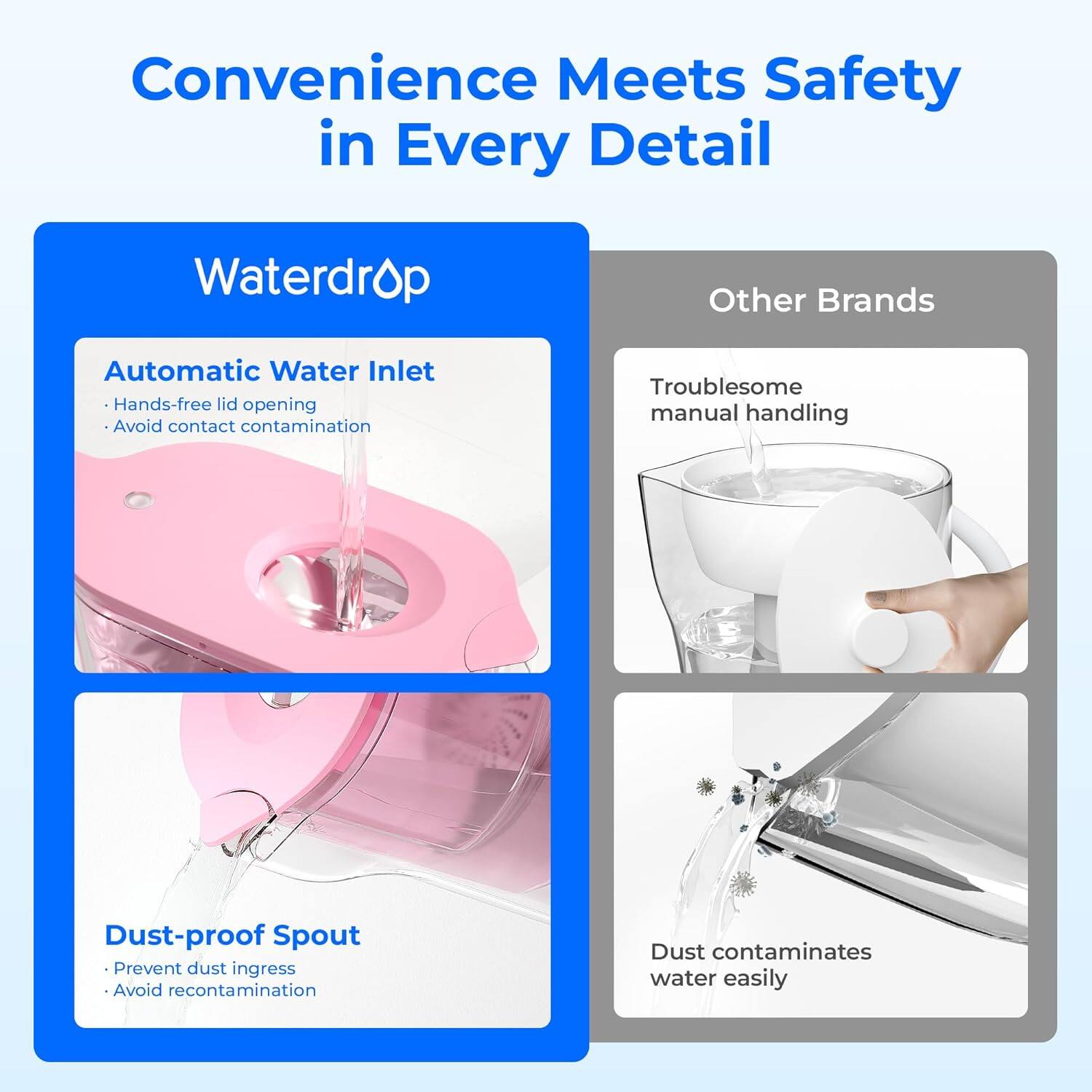 Convenience Meets Safety in Every Detail

Waterdrop

Automatic Water Inlet
- Hands-free lid opening
- Avoid contact contamination

Dust-proof Spout
- Prevent dust ingress
- Avoid recontamination

Other Brands

Troublesome manual handling

Dust contaminates water easily