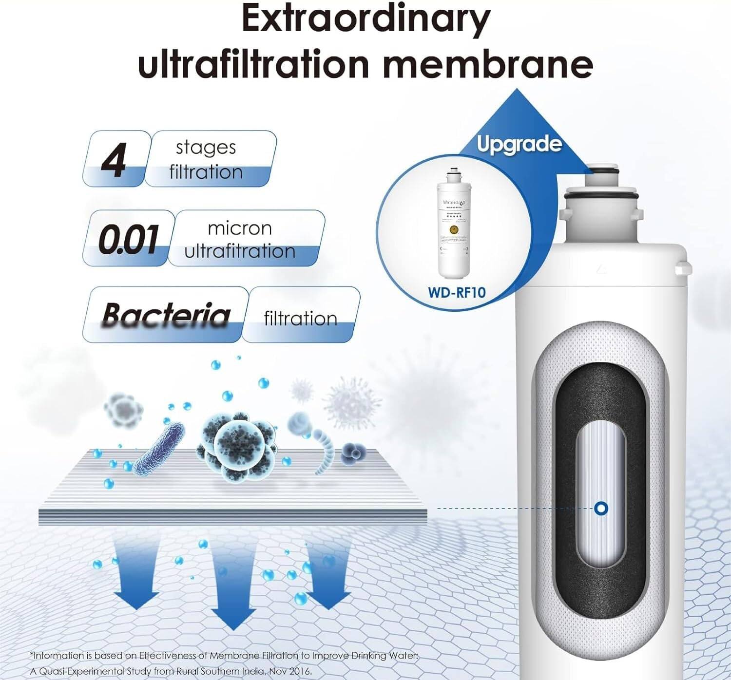 Extraordinary ultrafiltration membrane, 4 stages filtration, Upgrade, 0.01 micron ultrafiltration, Bacteria filtration, WD-RF10. Information is based on the Effectiveness of Membrane Filtration to Improve Drinking Water: A Quasi-Experimental Study from Rural Southern India, Nov 2016.