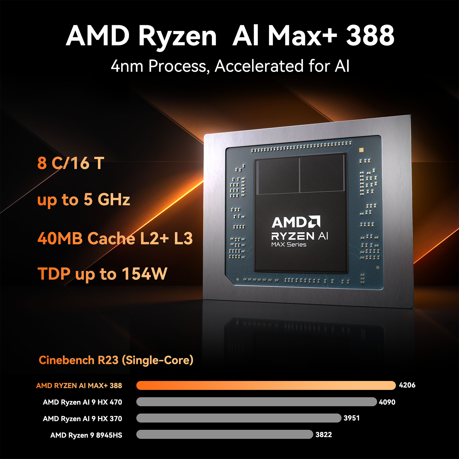 AMD Ryzen AI Max+ 388  
4nm Process, Accelerated for AI  
8 C/16 T  
up to 5 GHz  
40MB Cache L2+ L3  
TDP up to 154W  

Cinebench R23 (Single-Core)  
AMD Ryzen AI Max+ 388: 4206  
AMD Ryzen AI 9 HX 470: 4090  
AMD Ryzen AI 9 HX 370: 3951  
AMD Ryzen 9 8945HS: 3822
