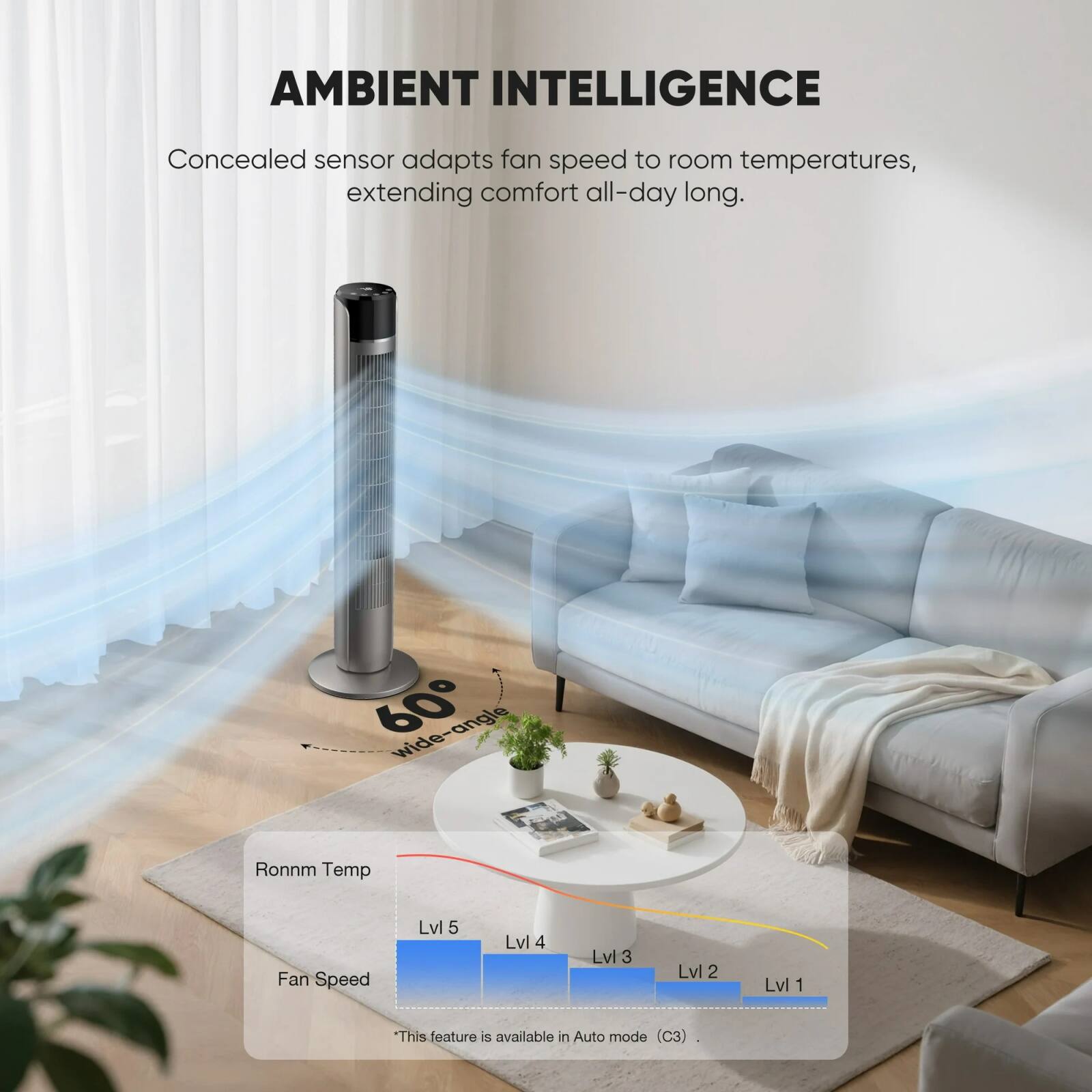 AMBIENT INTELLIGENCE  
Concealed sensor adapts fan speed to room temperatures, extending comfort all-day long.  

60° wide-angle  

Ronnin Temp  
Fan Speed  
Lvl 5  
Lvl 4  
Lvl 3  
Lvl 2  
Lvl 1  

This feature is available in Auto mode (C3)