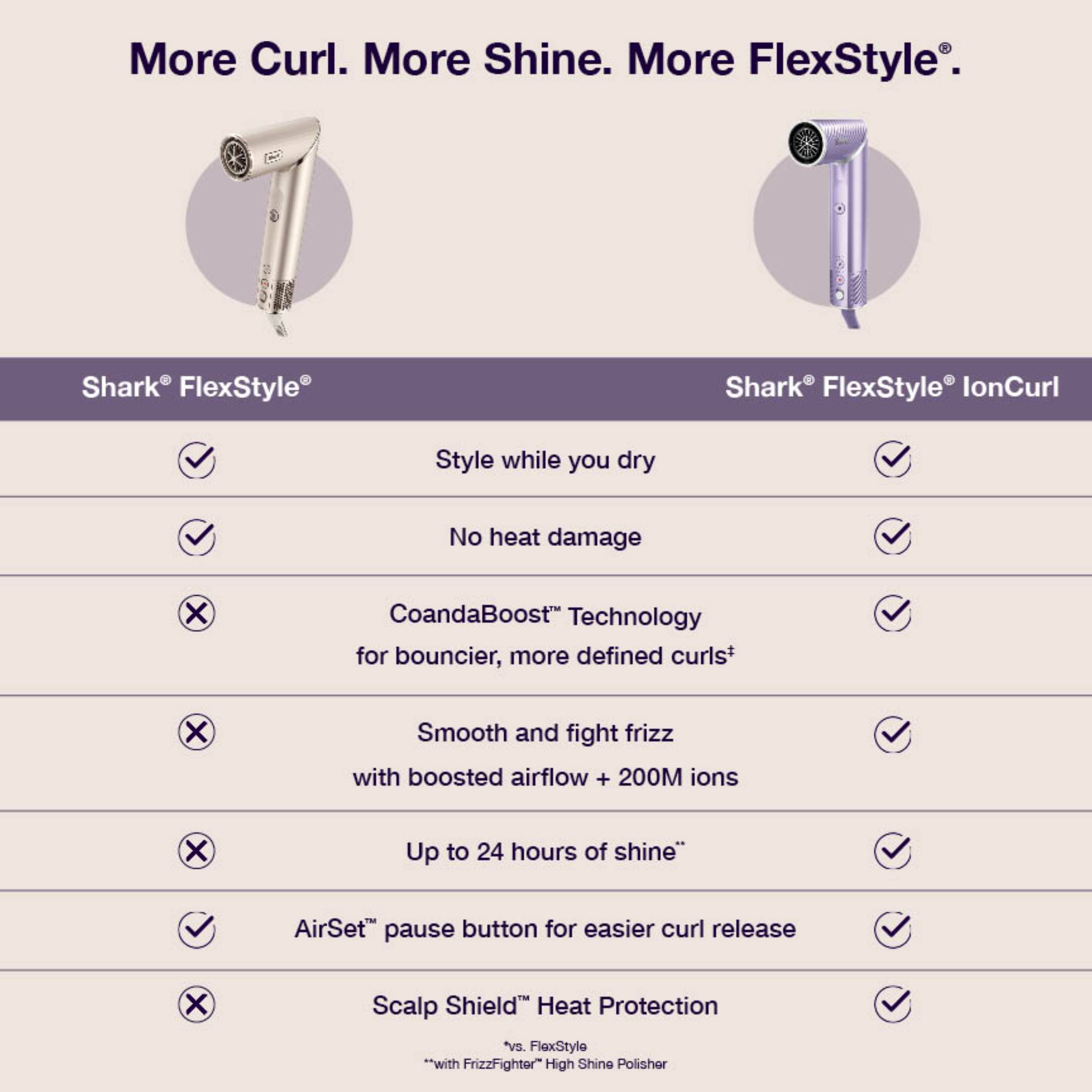 More Curl. More Shine. More FlexStyle.  
Shark FlexStyle  
Shark FlexStyle IonCurl  

Style while you dry  
No heat damage  
CoandaBoost Technology for bouncier, more defined curls+  
Smooth and fight frizz with boosted airflow + 200M ions  
Up to 24 hours of shine"  
AirSet pause button for easier curl release  
Scalp Shield Heat Protection  

vs. FlexStyle "with FrizzFighter High Shine Polisher