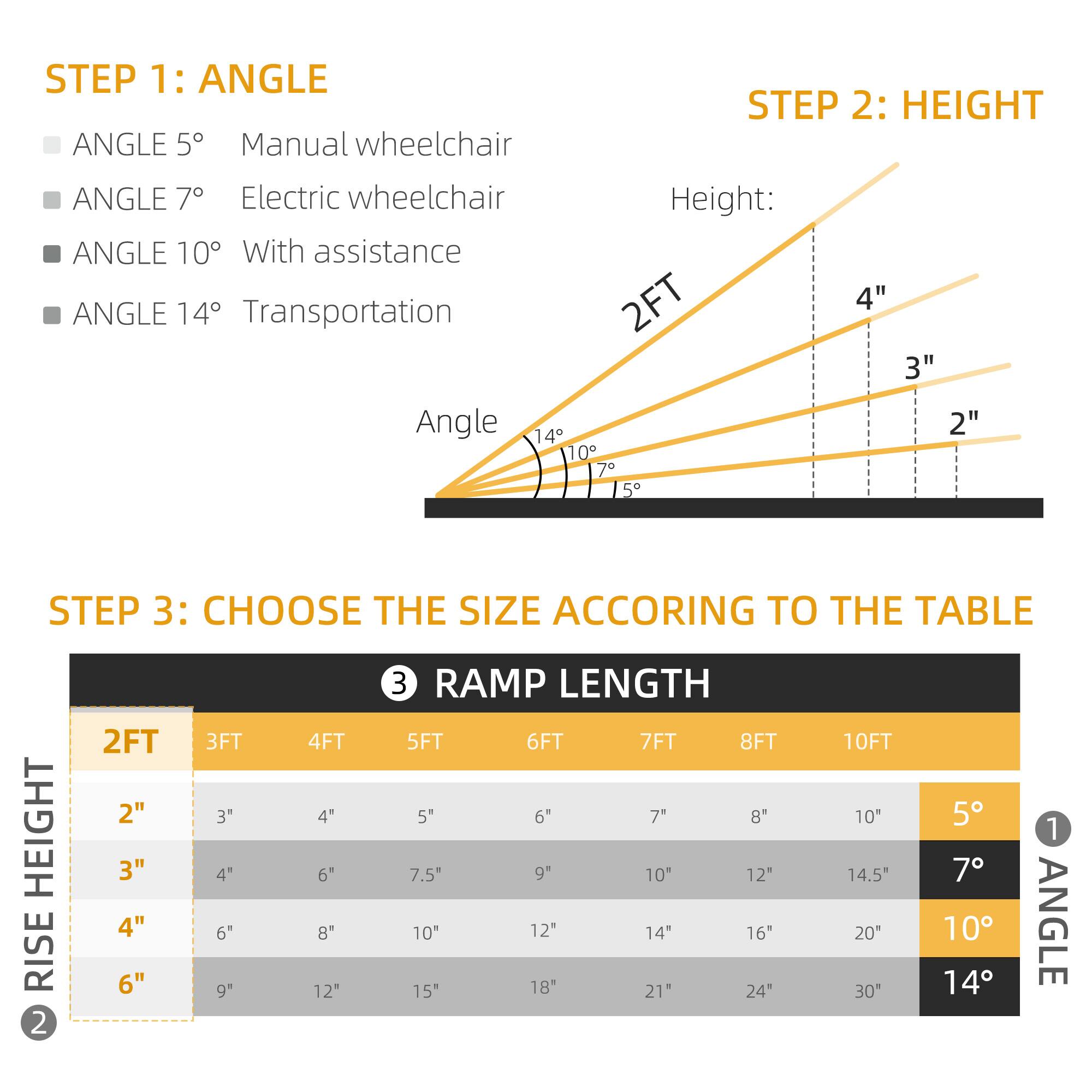 STEP 1: ANGLE
ANGLE 5 Manual wheelchair
ANGLE 7 Electric wheelchair
ANGLE 10 With assistance
ANGLE 14 Transportation

STEP 2: HEIGHT
Height:
Angle 2"
2FT 4"
3" 3"
4" 4"
6" 6"

STEP 3: CHOOSE THE SIZE ACCORING TO THE TABLE
HEIGHT RISE
2 2FT 2"
3" 3FT 3"
4" 4FT 4"
6" 5FT 6"
RAMP LENGTH
5FT 7FT 5"
6FT 8FT 6"
7FT 10" 7"
8FT 12" 8"
10FT 14" 10"
10" 14.5" 14"
12" 16" 15"
21" 18" 18"
24" 21" 20"
30 24" 14"