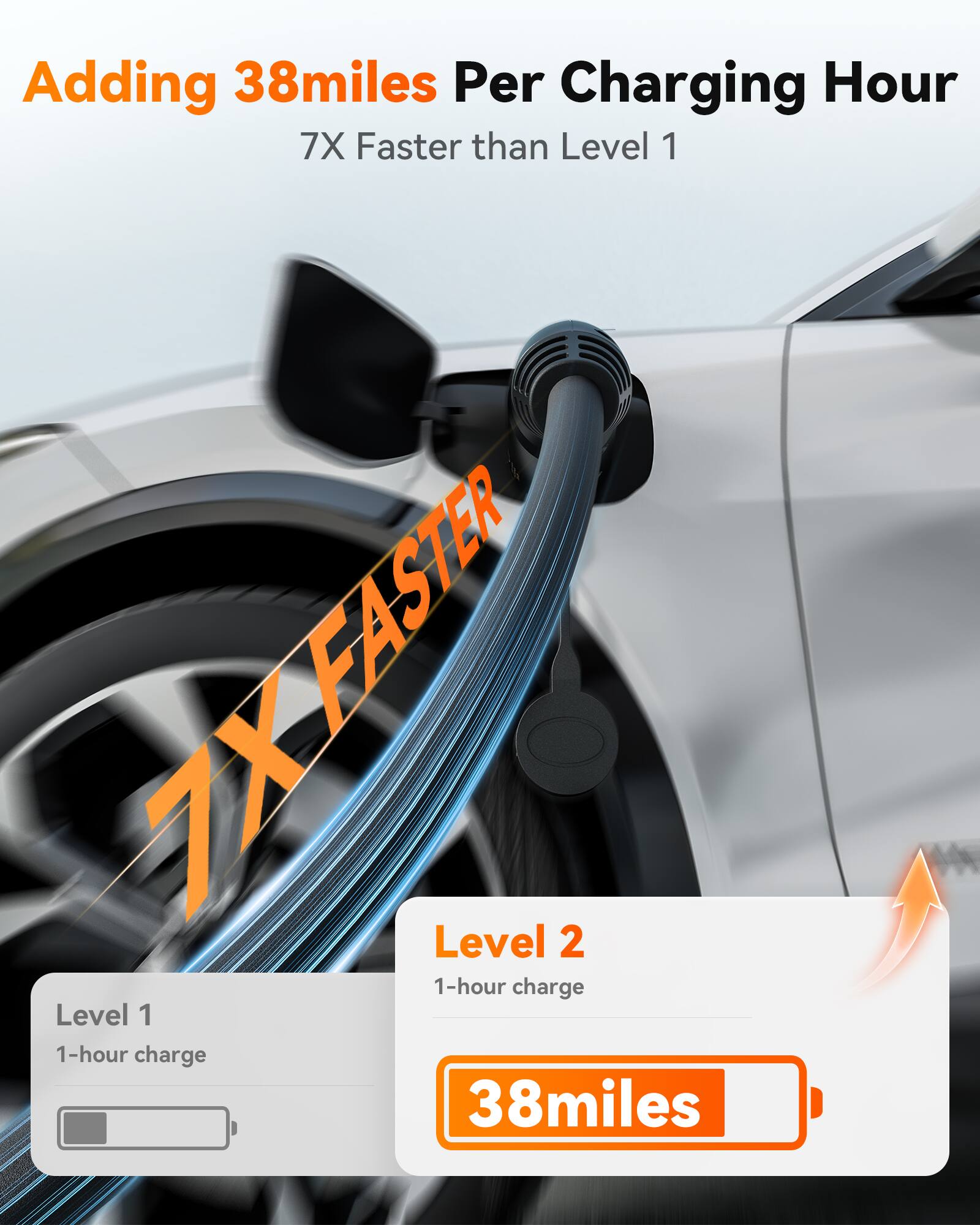 Adding 38 miles Per Charging Hour  
7X Faster than Level 1  

Level 1  
1-hour charge  

Level 2  
1-hour charge  
38 miles