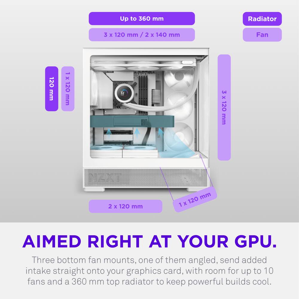 Up to 360 mm  
Radiator  
3 x 120 mm / 2 x 140 mm  
Fan  
120 mm  
1 x 120 mm  
3 x 120 mm  
2 x 120 mm  
1 x 120 mm  

AIMED RIGHT AT YOUR GPU.  
Three bottom fan mounts, one of them angled, send added intake straight onto your graphics card, with room for up to 10 fans and a 360 mm top radiator to keep powerful builds cool.