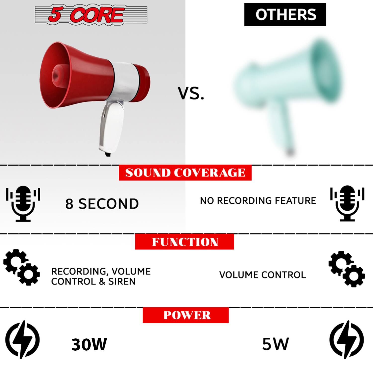 5 CORE vs. OTHERS

SOUND COVERAGE
- 8 SECOND
- NO RECORDING FEATURE

FUNCTION
- RECORDING, VOLUME CONTROL & SIREN
- VOLUME CONTROL

POWER
- 30W
- 5W