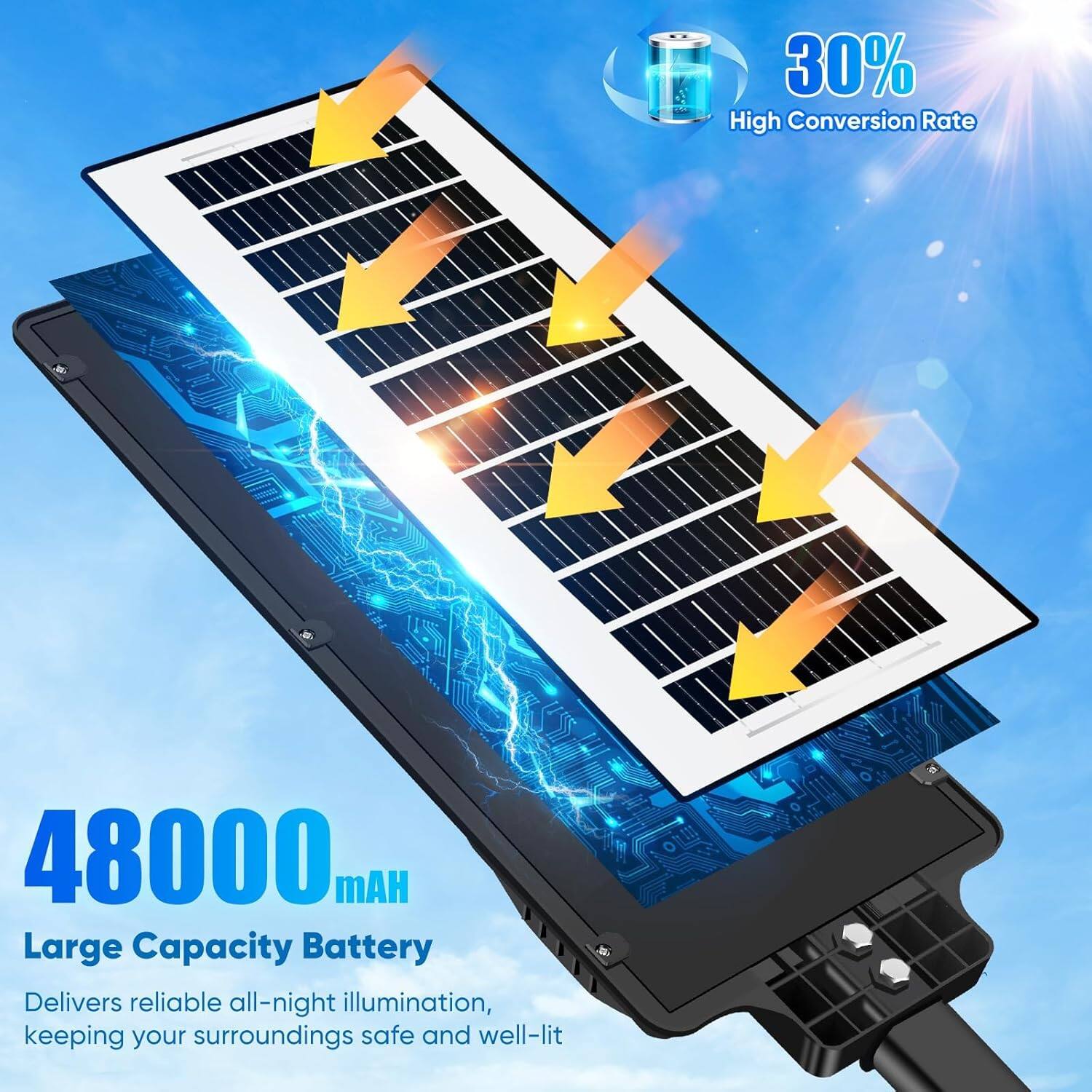 30% High Conversion Rate

48000 mAH Large Capacity Battery

Delivers reliable all-night illumination, keeping your surroundings safe and well-lit