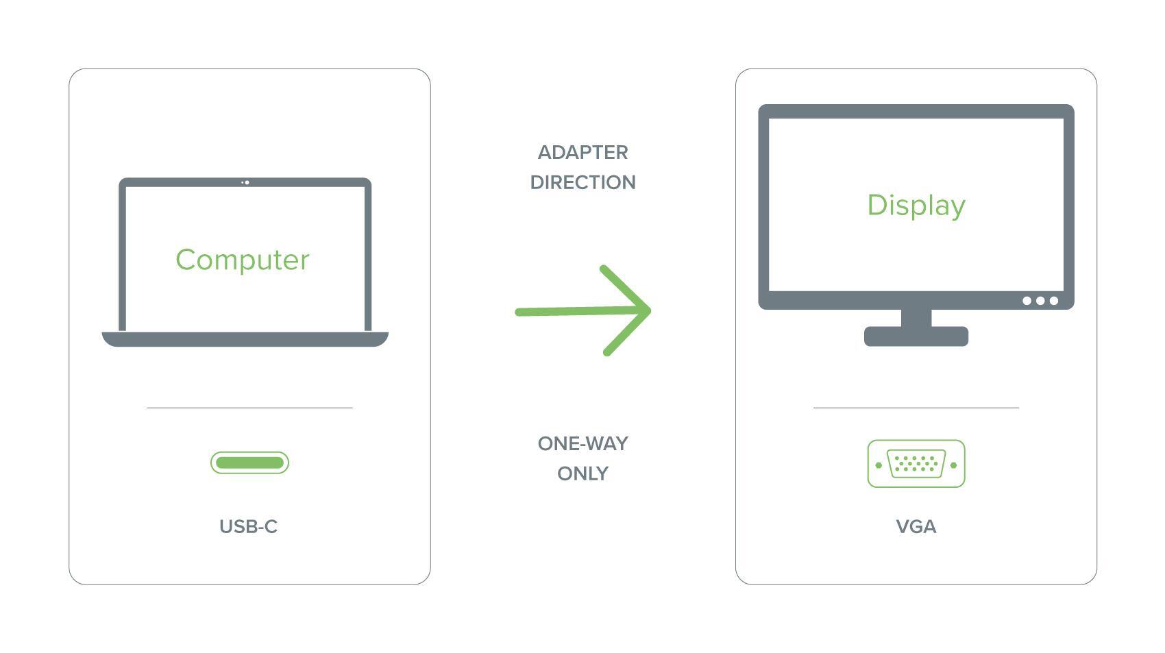 ADAPTER DIRECTION ONE-WAY ONLY Computer VGA Display USB-C