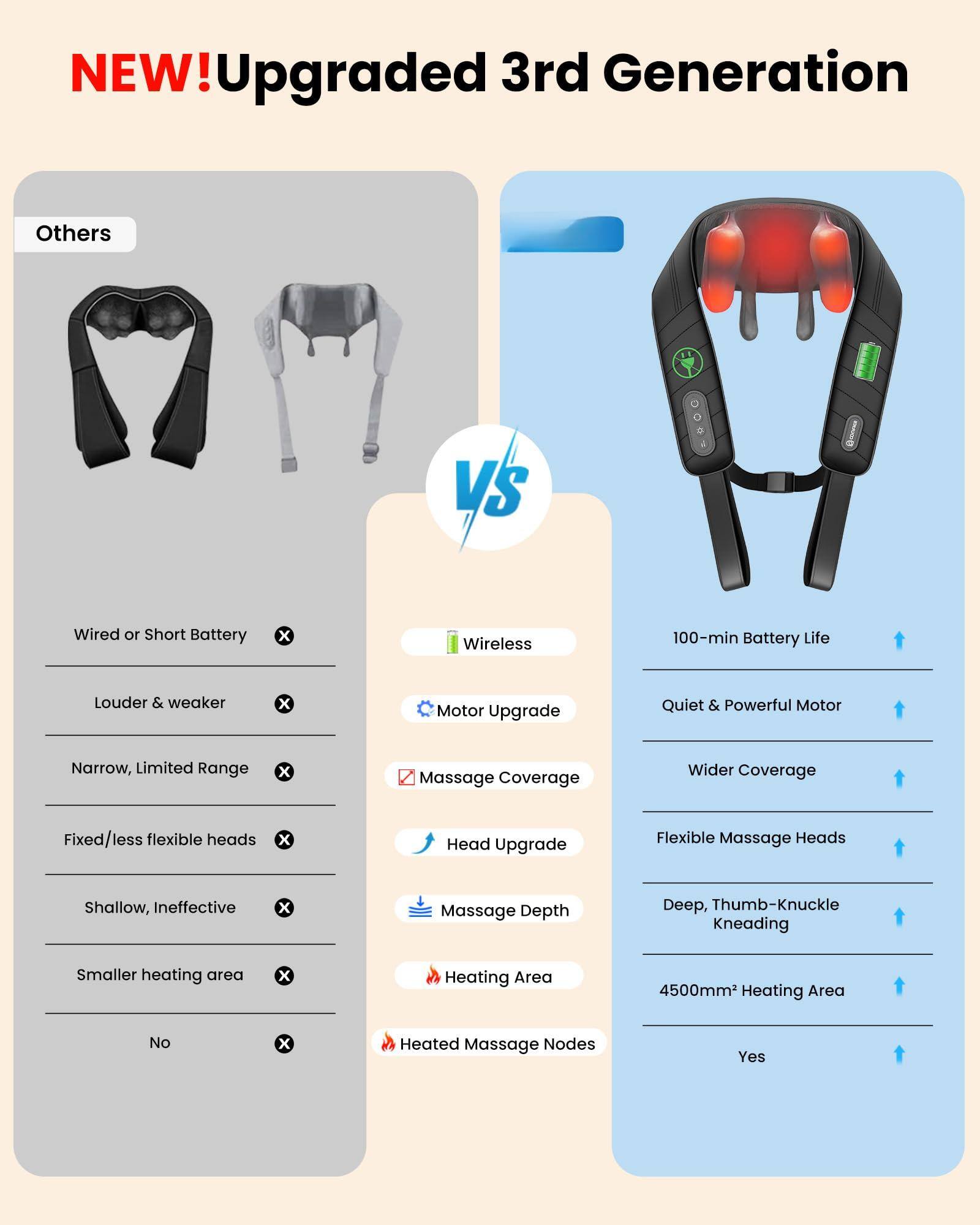 **NEW! Upgraded 3rd Generation**

**Others**  
- Wired or Short Battery  
- Louder & weaker  
- Narrow, Limited Range  
- Fixed/less flexible heads  
- Shallow, Ineffective  
- Smaller heating area  
- No  

**VS**  

**Wireless**  
- 100-min Battery Life  
- Quiet & Powerful Motor  
- Wider Coverage  
- Flexible Massage Heads  
- Deep, Thumb-Knuckle Kneading  
- 4500mm² Heating Area  
- Heated Massage Nodes  

**Upgrade**  
- Motor Upgrade  
- Massage Coverage  
- Head Upgrade  
- Massage Depth  
- Heating Area