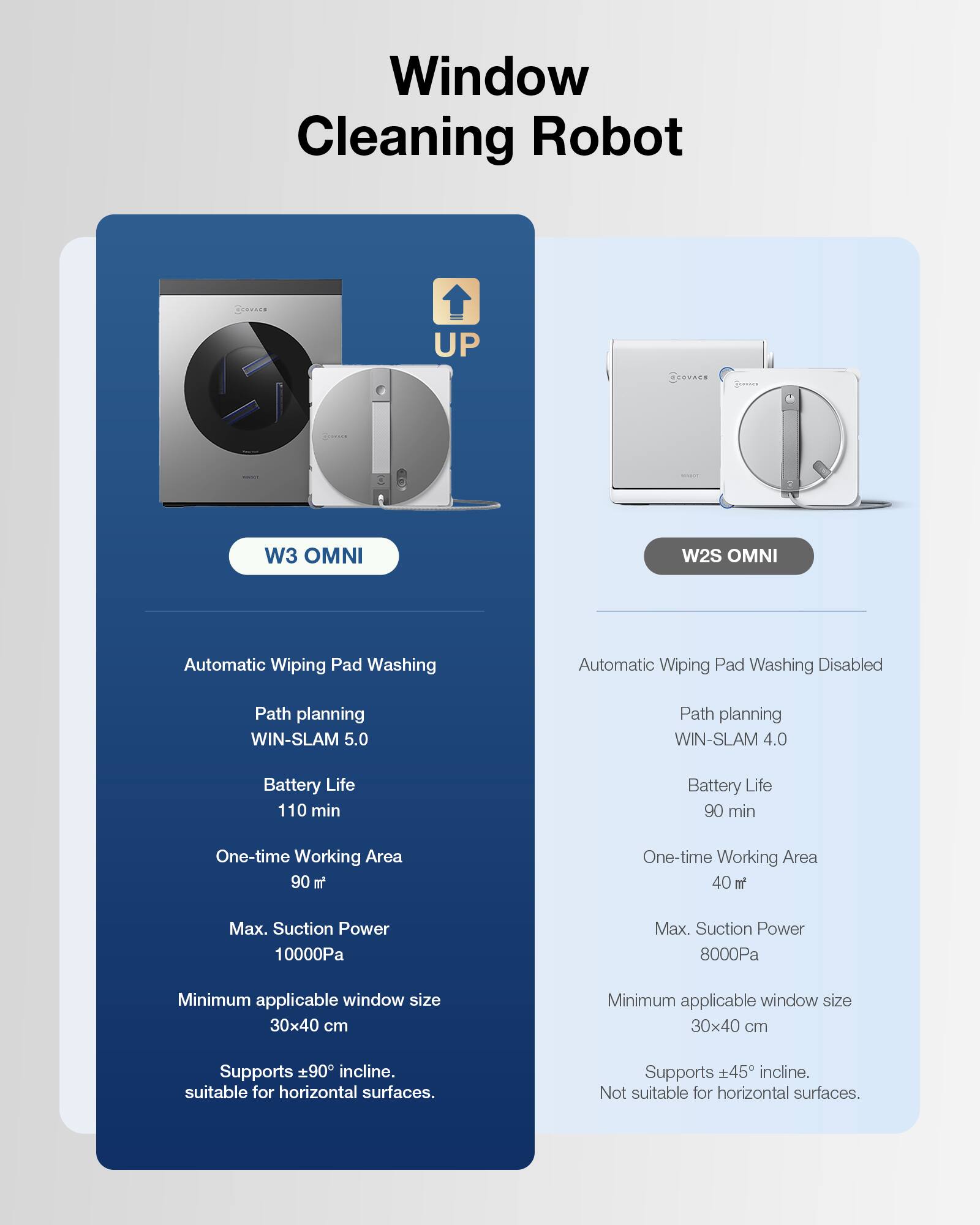 Window Cleaning Robot

W3 OMNI
- Automatic Wiping Pad Washing
- Path planning WIN-SLAM 5.0
- Battery Life: 110 min
- One-time Working Area: 90 m²
- Max. Suction Power: 10000Pa
- Minimum applicable window size: 30x40 cm
- Supports ±90° incline. Suitable for horizontal surfaces.

W2S OMNI
- Automatic Wiping Pad Washing Disabled
- Path planning WIN-SLAM 4.0
- Battery Life: 90 min
- One-time Working Area: 40 m²
- Max. Suction Power: 8000Pa
- Minimum applicable window size: 30x40 cm
- Supports ±45° incline. Not suitable for horizontal surfaces.