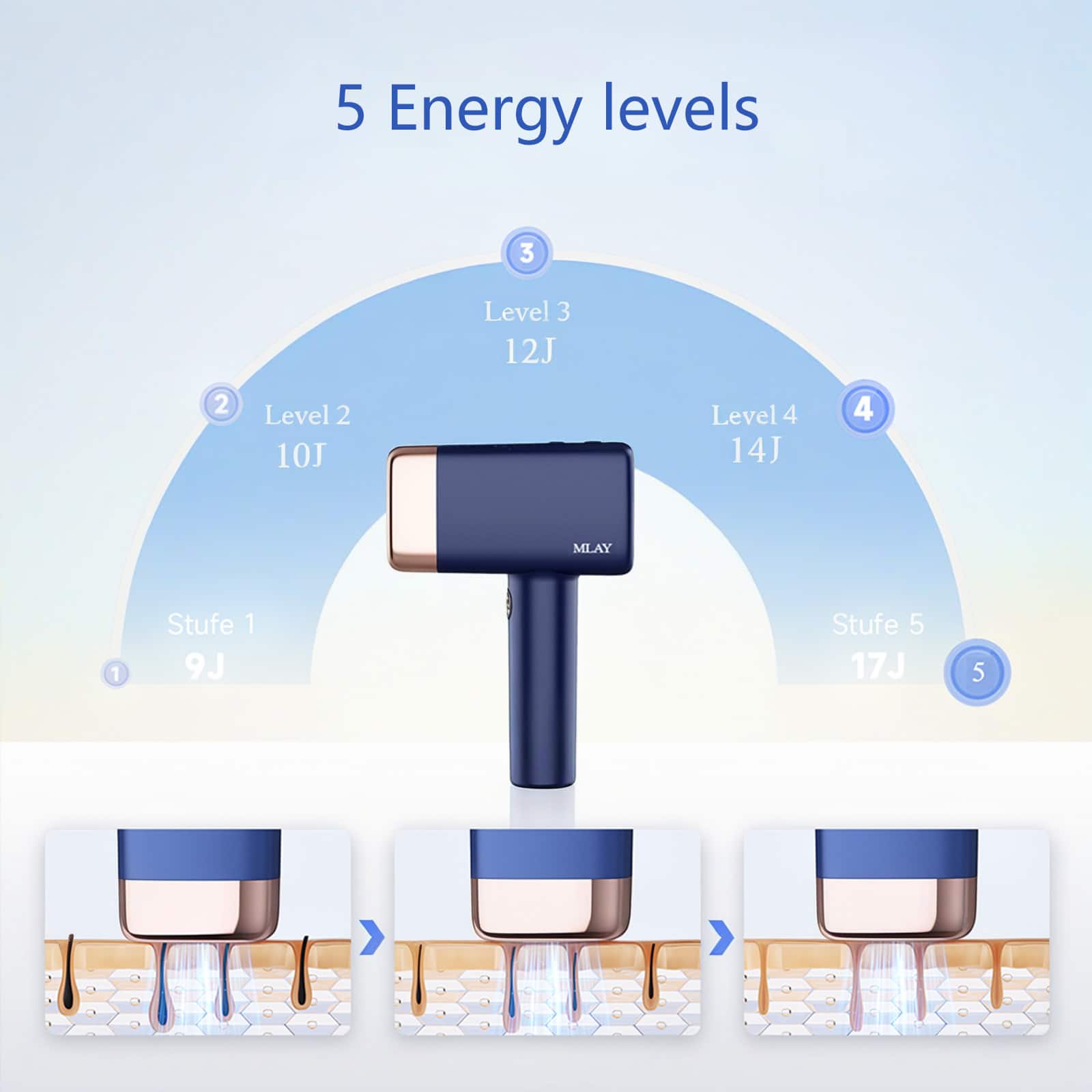 5 Energy Levels:
1. Level 1: 9J
2. Level 2: 10J
3. Level 3: 12J
4. Level 4: 14J
5. Level 5: 17J