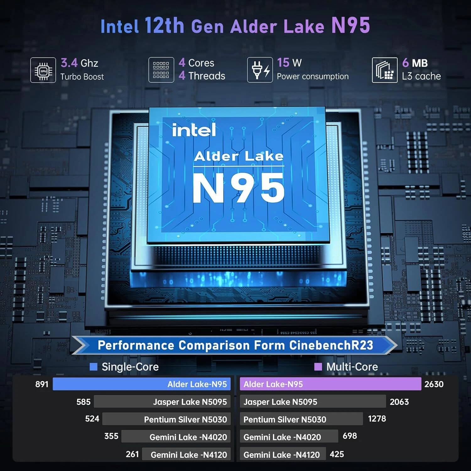 Intel 12th Gen Alder Lake N95  
3.4 GHz Turbo Boost  
4 Cores 4 Threads  
15 W Power consumption  
6 MB L3 cache  

Performance Comparison Form CinebenchR23  
Single-Core  
- Alder Lake-N95: 891  
- Jasper Lake N5095: 585  
- Pentium Silver N5030: 524  
- Gemini Lake -N4020: 355  
- Gemini Lake -N4120: 261  

Multi-Core  
- Alder Lake-N95: 2630  
- Jasper Lake N5095: 2063  
- Pentium Silver N5030: 1278  
- Gemini Lake -N4020: 698  
- Gemini Lake -N4120: 425