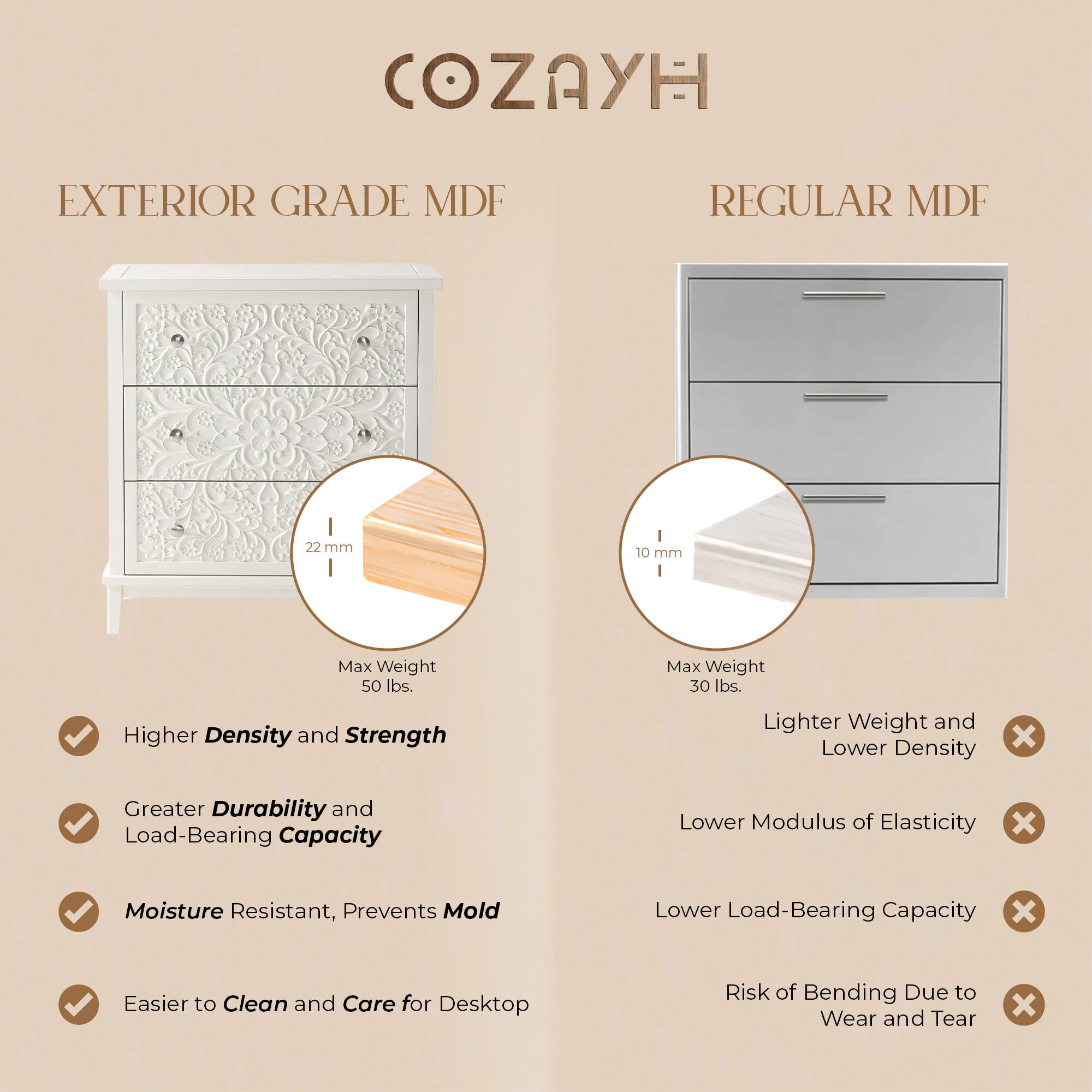 COZAYH

EXTERIOR GRADE MDF
REGULAR MDF

22 mm
Max Weight 50 lbs.

10 mm
Max Weight 30 lbs.

Higher Density and Strength
Greater Durability and Load-Bearing Capacity
Moisture Resistant, Prevents Mold
Easier to Clean and Care for Desktop

Lighter Weight and Lower Density
Lower Modulus of Elasticity
Lower Load-Bearing Capacity
Risk of Bending Due to Wear and Tear