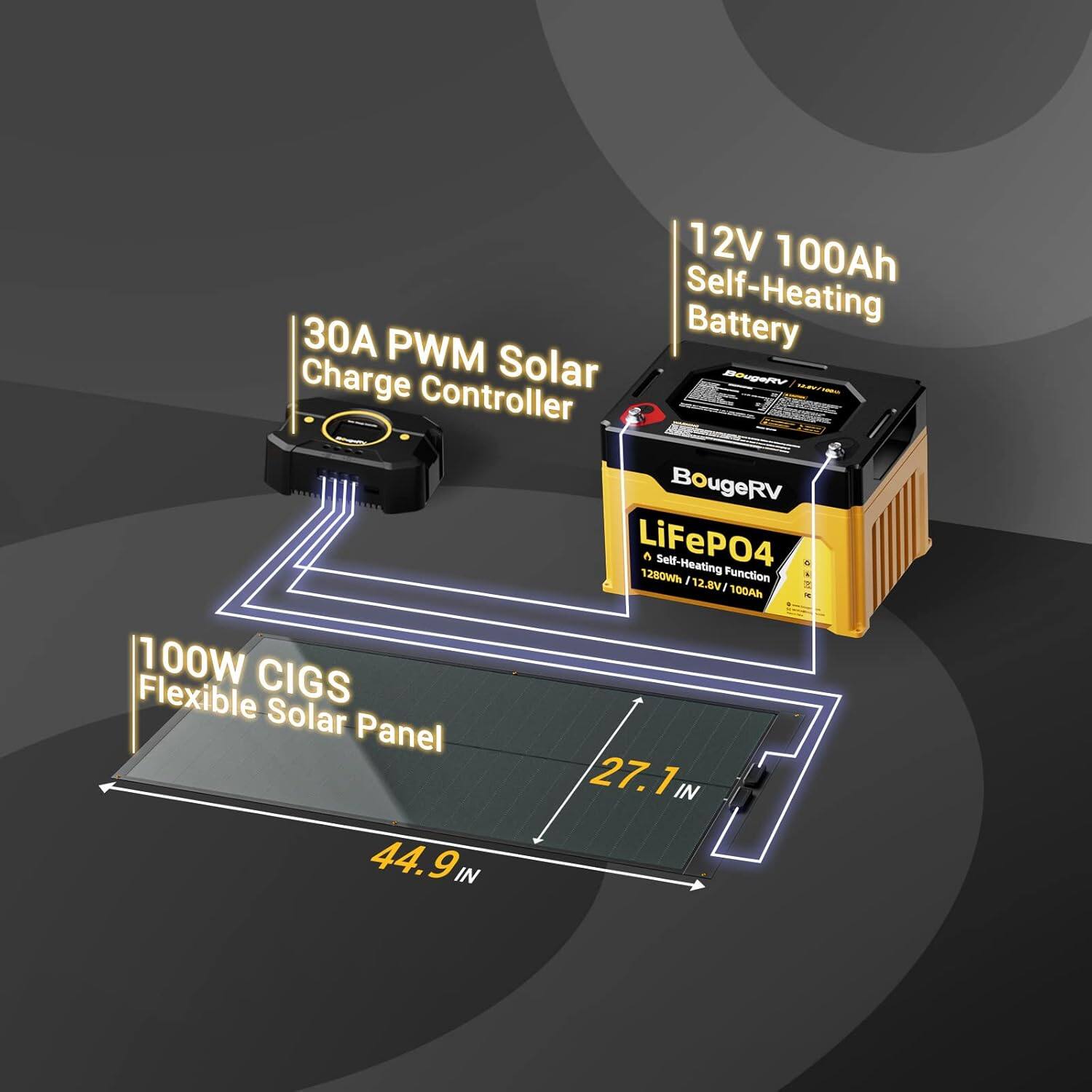12V 100Ah Self-Heating Battery  
30A PWM Solar Charge Controller  
100W CIGS Flexible Solar Panel  
12.8V/100Ah  
12.5V 100Ah  
1280Wh  
27.1 IN x 44.9 IN