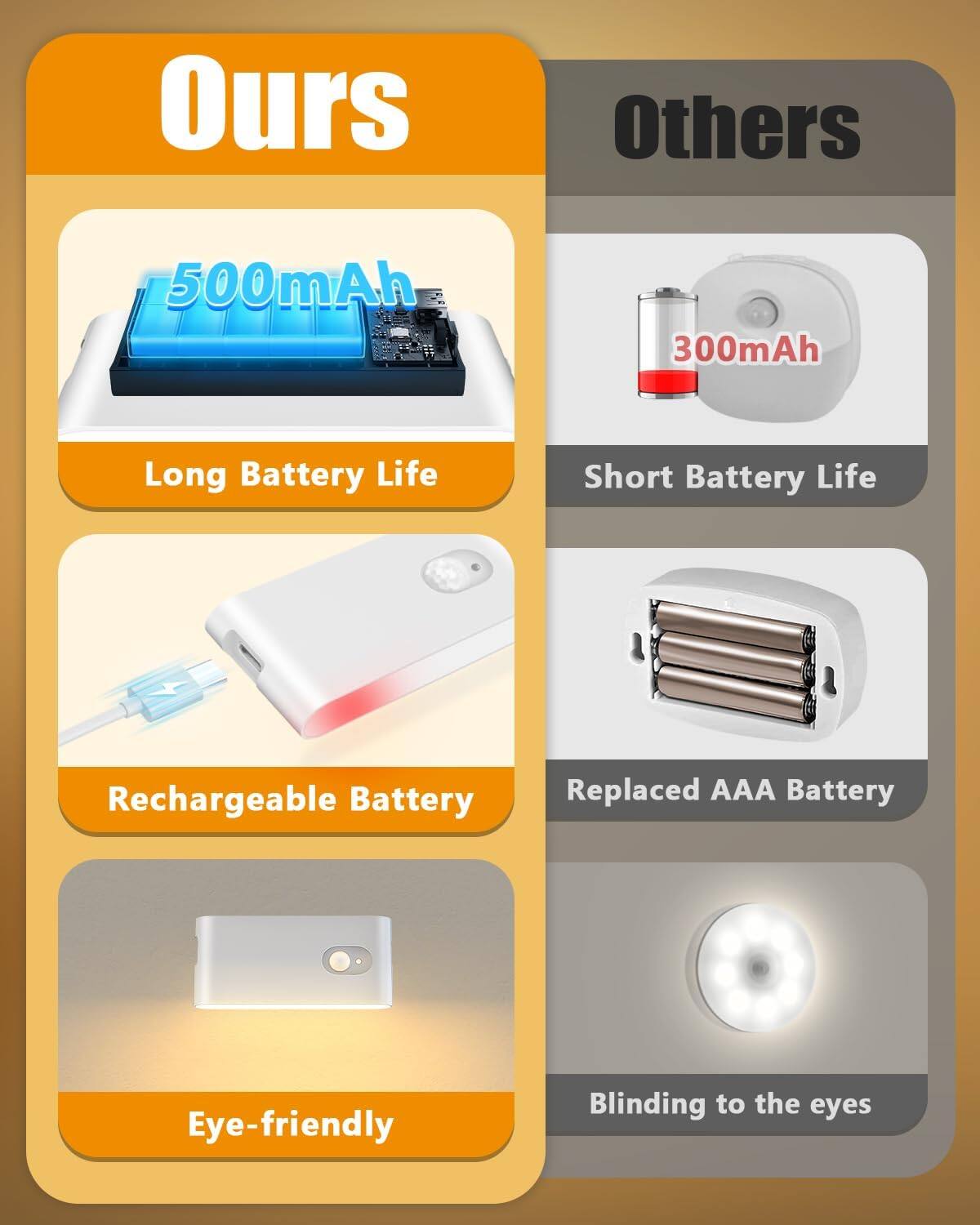 **Ours**

- 500mAh
  - Long Battery Life

- Rechargeable Battery

- Eye-friendly

**Others**

- 300mAh
  - Short Battery Life

- Replaced AAA Battery

- Blinding to the eyes