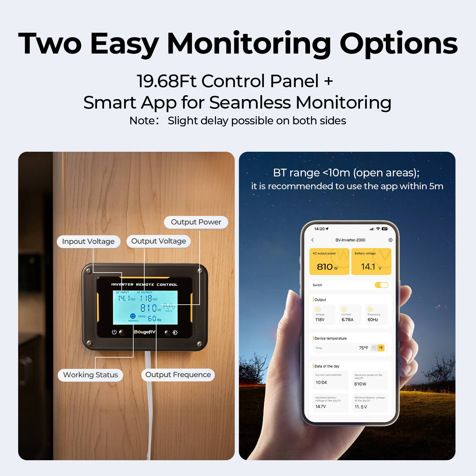 Two Easy Monitoring Options  
19.68Ft Control Panel + Smart App for Seamless Monitoring  
Note: Slight delay possible on both sides  
BT range <10m (open areas); it is recommended to use the app within 5m  

Output Power  
14:26  
Input Voltage  
Output Voltage @V-anverte2000  
Summary  
810 W  
14.1 INVIRUTER RENOTE LUNTRIN Switch  
14 io  
18mz  
Cusut  
T0  
60  
118V / THA  
Device temperature  
75  
Working Status  
Output Frequency  

Data of the day  
Current wattage: 810W  
Maximum power of the day: 810W  
Maximum battery voltage: 14.7V  
Minimum battery voltage: 11.5V