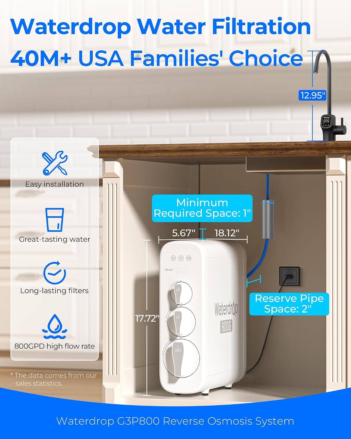 Waterdrop Water Filtration 40M+ USA Families' Choice

12.95"
Easy installation
Minimum Required Space: 1"
Great-tasting water
5.67" 18.12"
TOSOUT 385
Long-lasting filters
17.72"
Reserve Pipe Watercoff Space: 2" 8006
800GPD high flow rate
RO
*The data comes from our sales statistics.
Waterdrop G3P800 Reverse Osmosis System