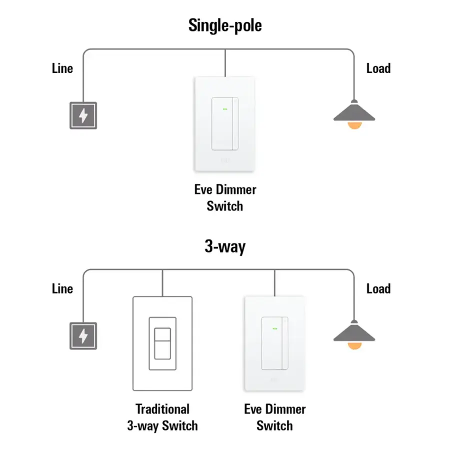 Single-pole Line Load: Eve Dimmer Switch
3-way Line Load: EVE Traditional 3-way Switch
Eve Dimmer Switch: 3-way Line Load
