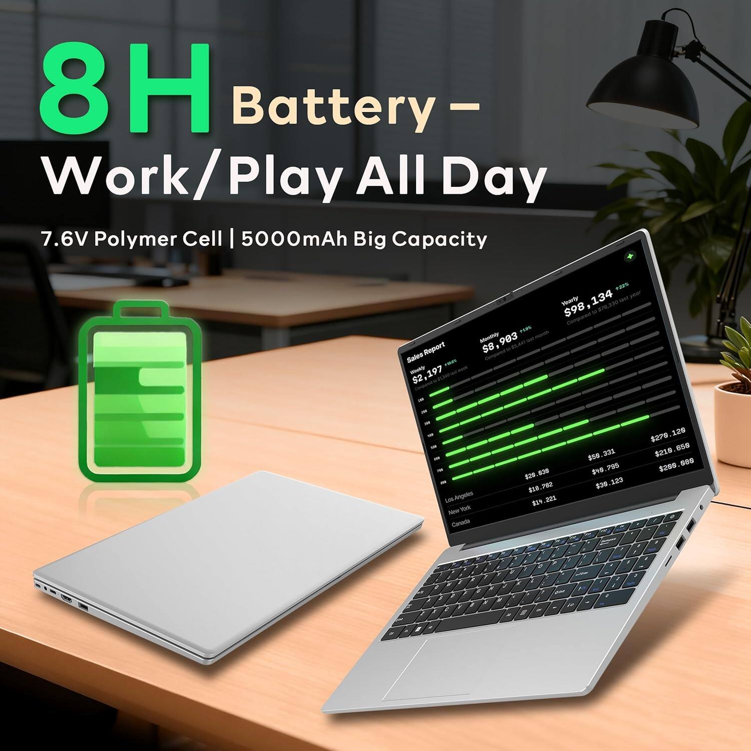 8H Battery - Work/Play All Day  
7.6V Polymer Cell | 5000mAh Big Capacity  

Sales Report  
Weekly: $98,134 (+2%)  
Monthly: $8,903 (+2%)  
Yearly: $98,134 (+2%)  

$29.609  
$18.792  
$90.223  
$56.331  
$20.122  
$279.128  
$129  
$218.658  
$219  
$659  
$269.001  

$58,321  
$28,899  
$18,795  
$19,123  
$279,128  
$218,658  
$219  
$659  
$269.001  

$298,688  
$279,128  
$218,658  
$219  
$659  
