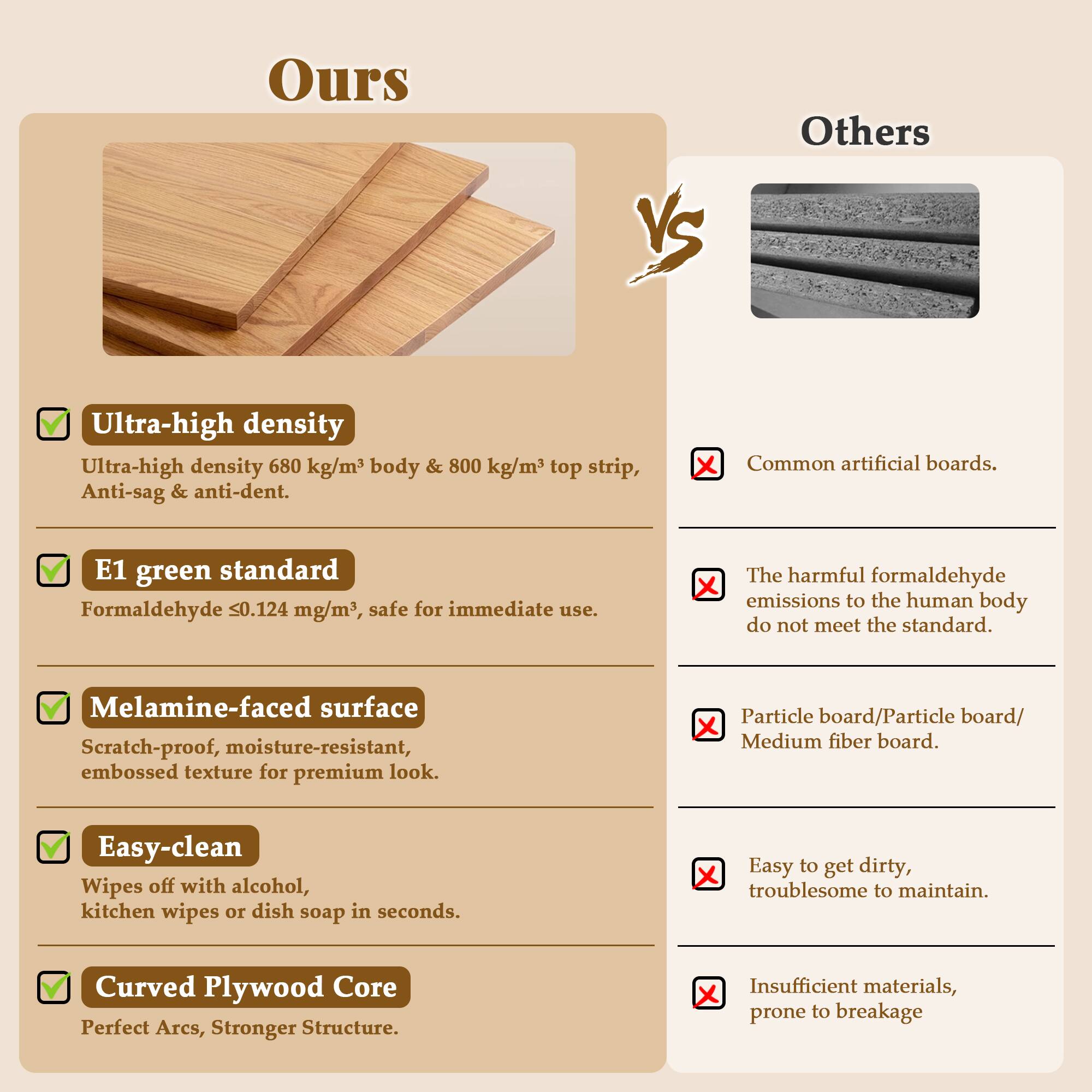 **Ours**

- Ultra-high density
  - Ultra-high density 680 kg/m³ body & 800 kg/m³ top strip, Anti-sag & anti-dent.

- E1 green standard
  - Formaldehyde ≤ 0.124 mg/m³, safe for immediate use.

- Melamine-faced surface
  - Scratch-proof, moisture-resistant, embossed texture for premium look.

- Easy-clean
  - Wipes off with alcohol, kitchen wipes or dish soap in seconds.

- Curved Plywood Core
  - Perfect Arcs, Stronger Structure.

**Others**

- Common artificial boards.

- The harmful formaldehyde emissions to the human body do not meet the standard.

- Particle board/Particle board/Medium fiber board.

- Easy to get dirty, troublesome to maintain.

- Insufficient materials, prone to breakage.