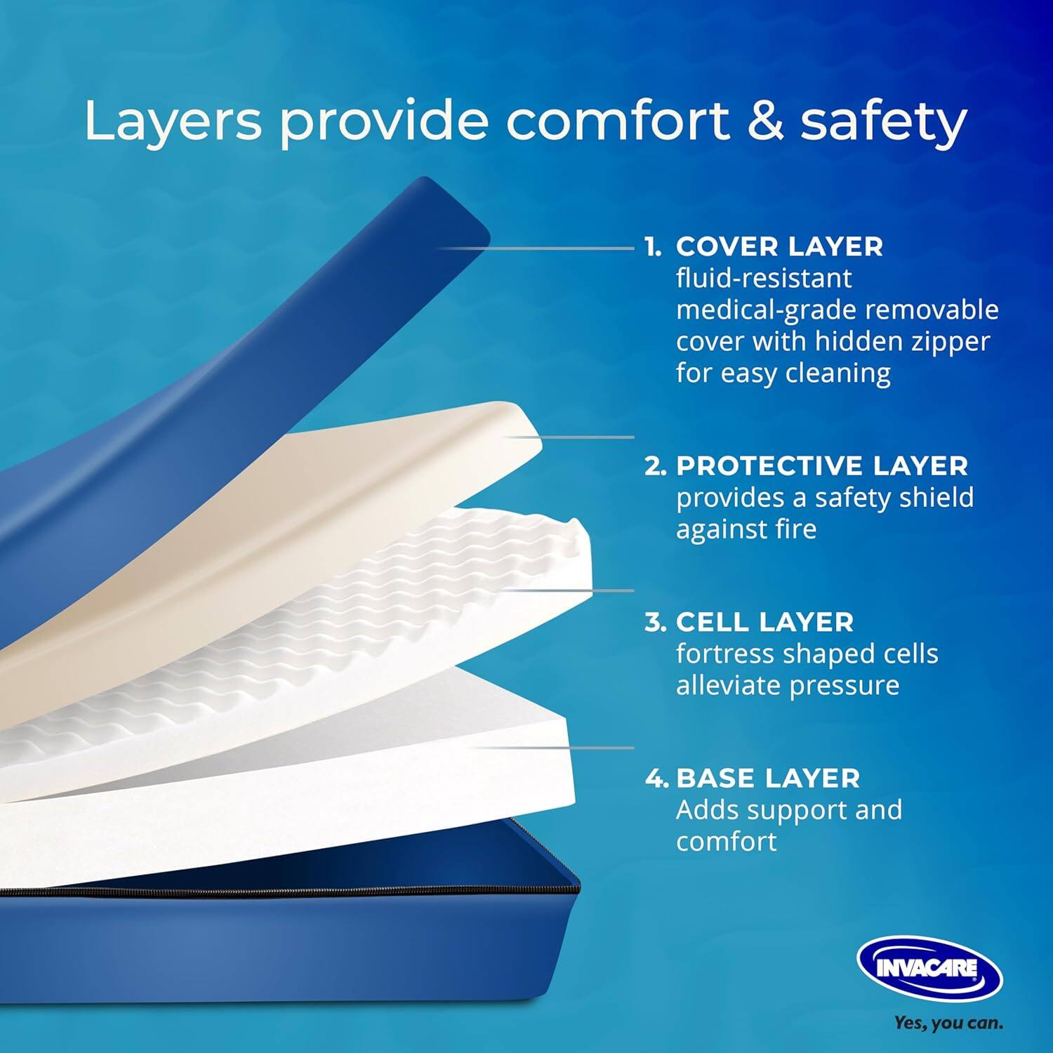 Layers provide comfort & safety

1. COVER LAYER  
   fluid-resistant medical-grade removable cover with hidden zipper for easy cleaning

2. PROTECTIVE LAYER  
   provides a safety shield against fire

3. CELL LAYER  
   fortress shaped cells alleviate pressure

4. BASE LAYER  
   Adds support and comfort

INVACARE  
Yes, you can.