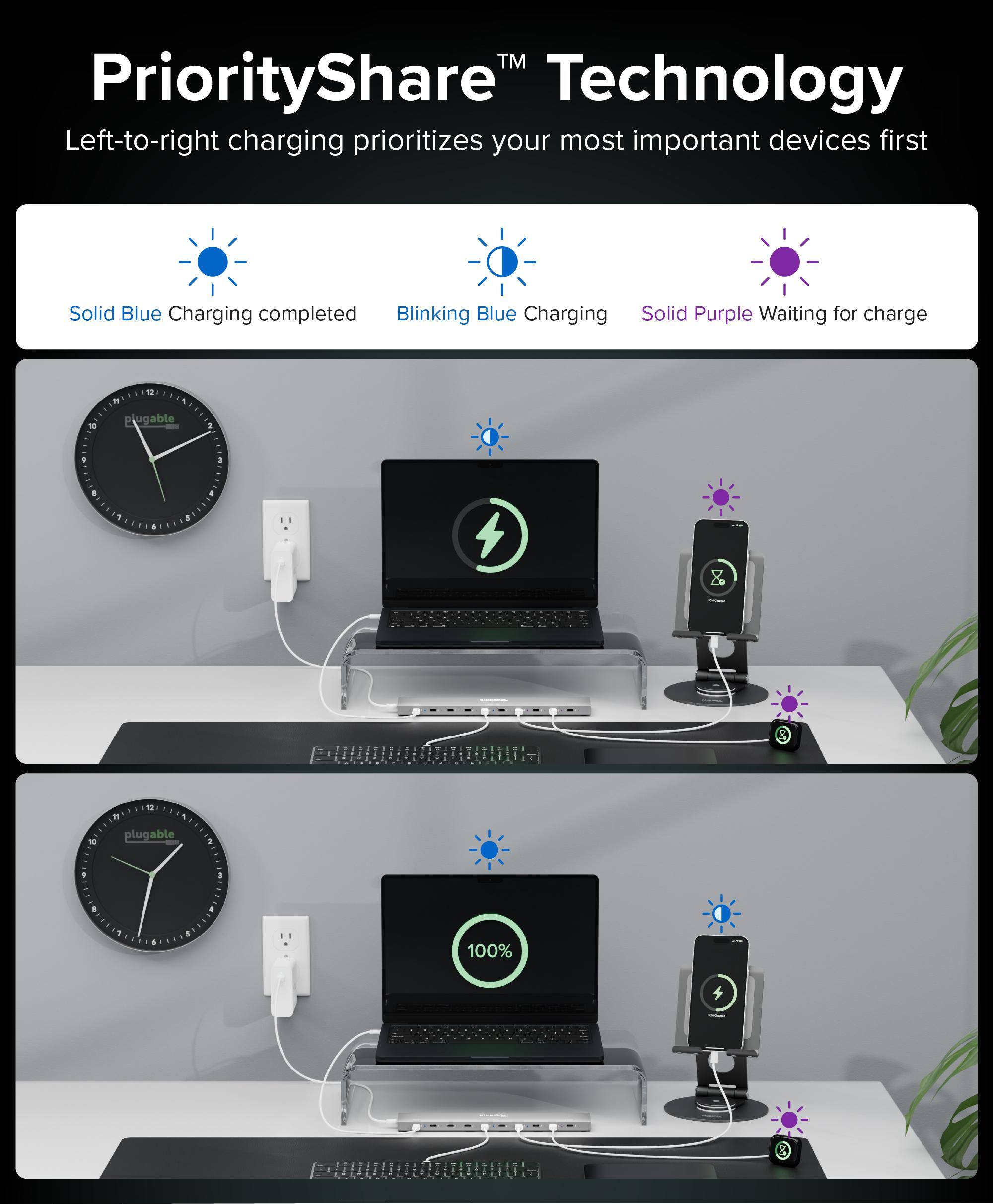 PriorityShare™ Technology  
Left-to-right charging prioritizes your most important devices first  

Solid Blue Charging completed  
Blinking Blue Charging  
Solid Purple Waiting for charge  

plugable  
100%