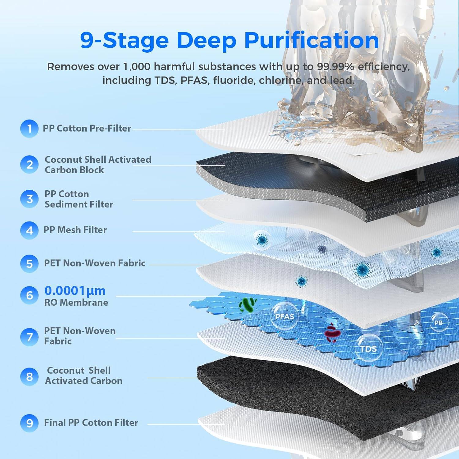 9-Stage Deep Purification Removes over 1,000 harmful substances with up to 99.99% efficiency, including TDS, PFAS, fluoride, chlorine, and lead.  
1. PP Cotton Pre-Filter  
2. Coconut Shell Activated Carbon Block  
3. PP Cotton Sediment Filter  
4. PP Mesh Filter  
5. PET Non-Woven Fabric  
6. 0.0001 µm RO Membrane  
7. PET Non-Woven Fabric  
8. Coconut Shell Activated Carbon  
9. Final PP Cotton Filter