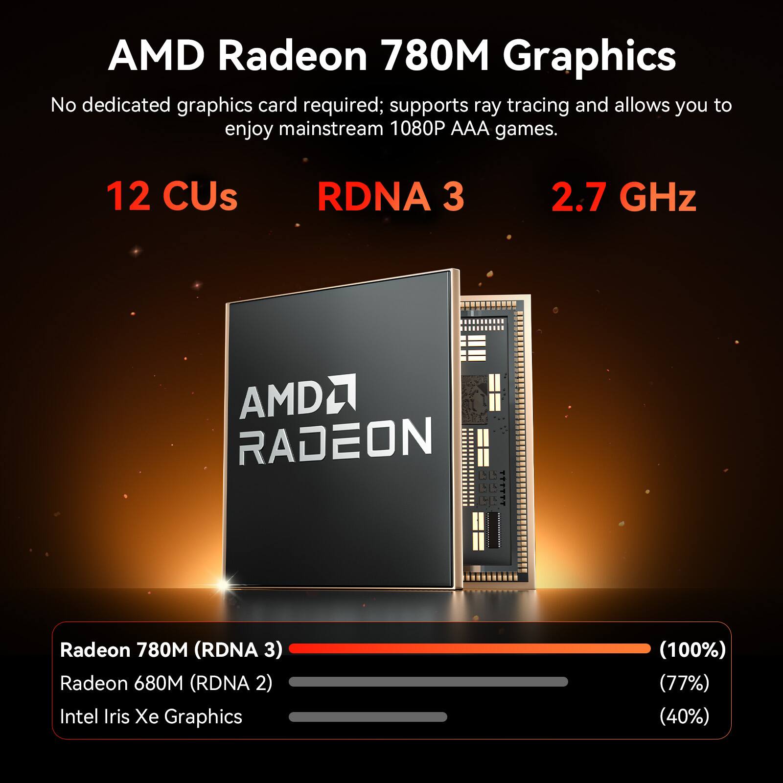 AMD Radeon 780M Graphics  
No dedicated graphics card required; supports ray tracing and allows you to enjoy mainstream 1080P AAA games.  

12 CUs  
RDNA 3  
2.7 GHz  

AMD RADEON  

Radeon 780M (RDNA 3) (100%)  
Radeon 680M (RDNA 2) (77%)  
Intel Iris Xe Graphics (40%)