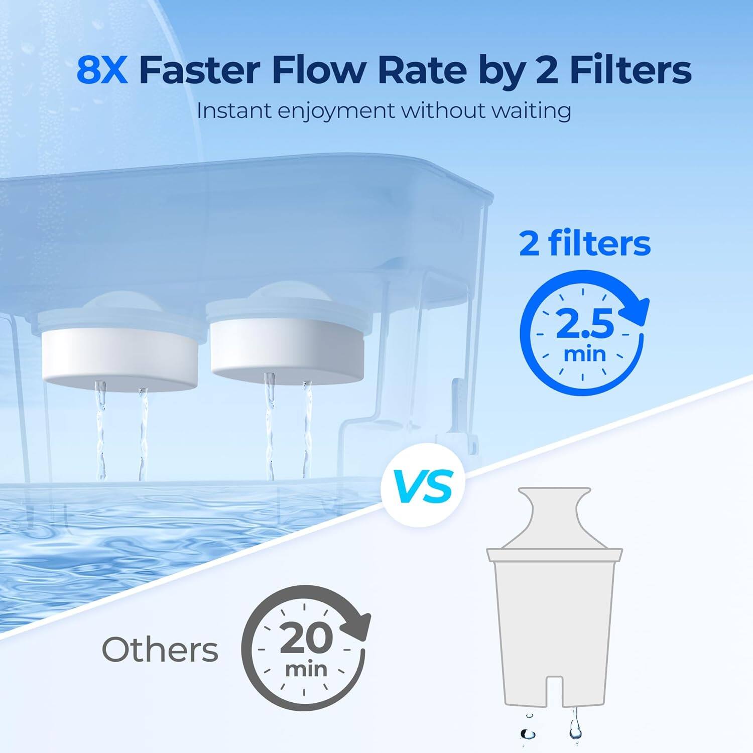 8X Faster Flow Rate by 2 Filters  
Instant enjoyment without waiting  

2 filters  
2.5 min  

VS  

Others  
20 min