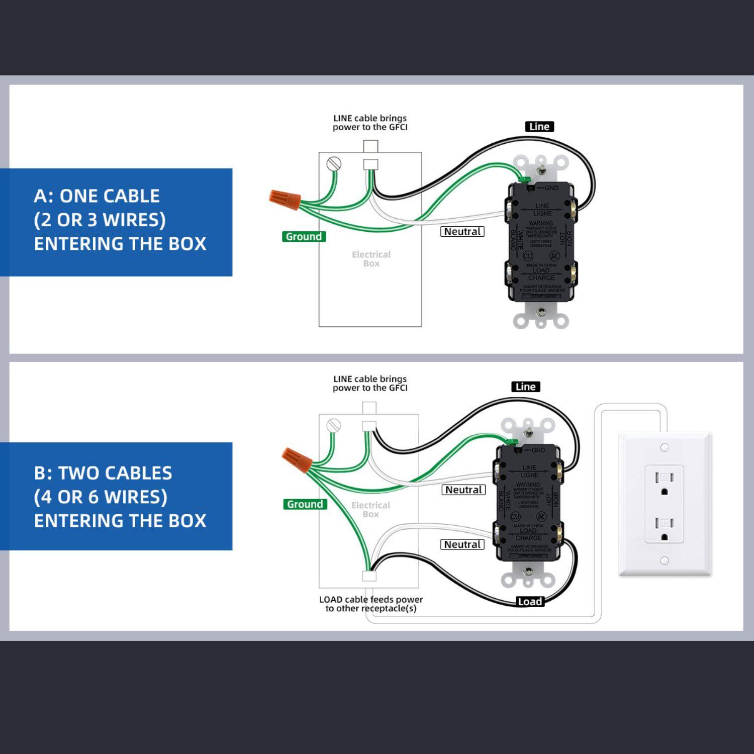 LINE cable brings power to the GFCI  
Line A: ONE CABLE (2 OR 3 WIRES) ENTERING THE BOX  
Ground  
Electrical Box  
Neutral  

LINE cable brings power to the GFCI  
Line B: TWO CABLES (4 OR 6 WIRES) ENTERING THE BOX  
Ground  
Electrical Box  
Neutral  
Neutral  

LOAD cable feeds power to other receptacle(s)  
Load