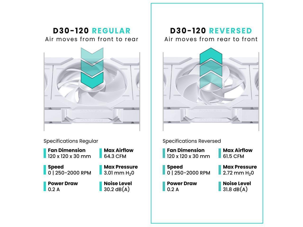D30-120 REGULAR  
Air moves from front to rear  

D30-120 REVERSED  
Air moves from rear to front  

Specifications Regular  
Fan Dimension: 120 x 120 x 30 mm  
Max Airflow: 64.3 CFM  
Speed: 0 | 250-2000 RPM  
Max Pressure: 3.01 mm H2O  
Power Draw: 0.2 A  
Noise Level: 30.2 dB (A)  

Specifications Reversed  
Fan Dimension: 120 x 120 x 30 mm  
Max Airflow: 61.5 CFM  
Speed: 0 | 250-2000 RPM  
Max Pressure: 2.72 mm H2O  
Power Draw: 0.2 A  
Noise Level: 31.8 dB (A)