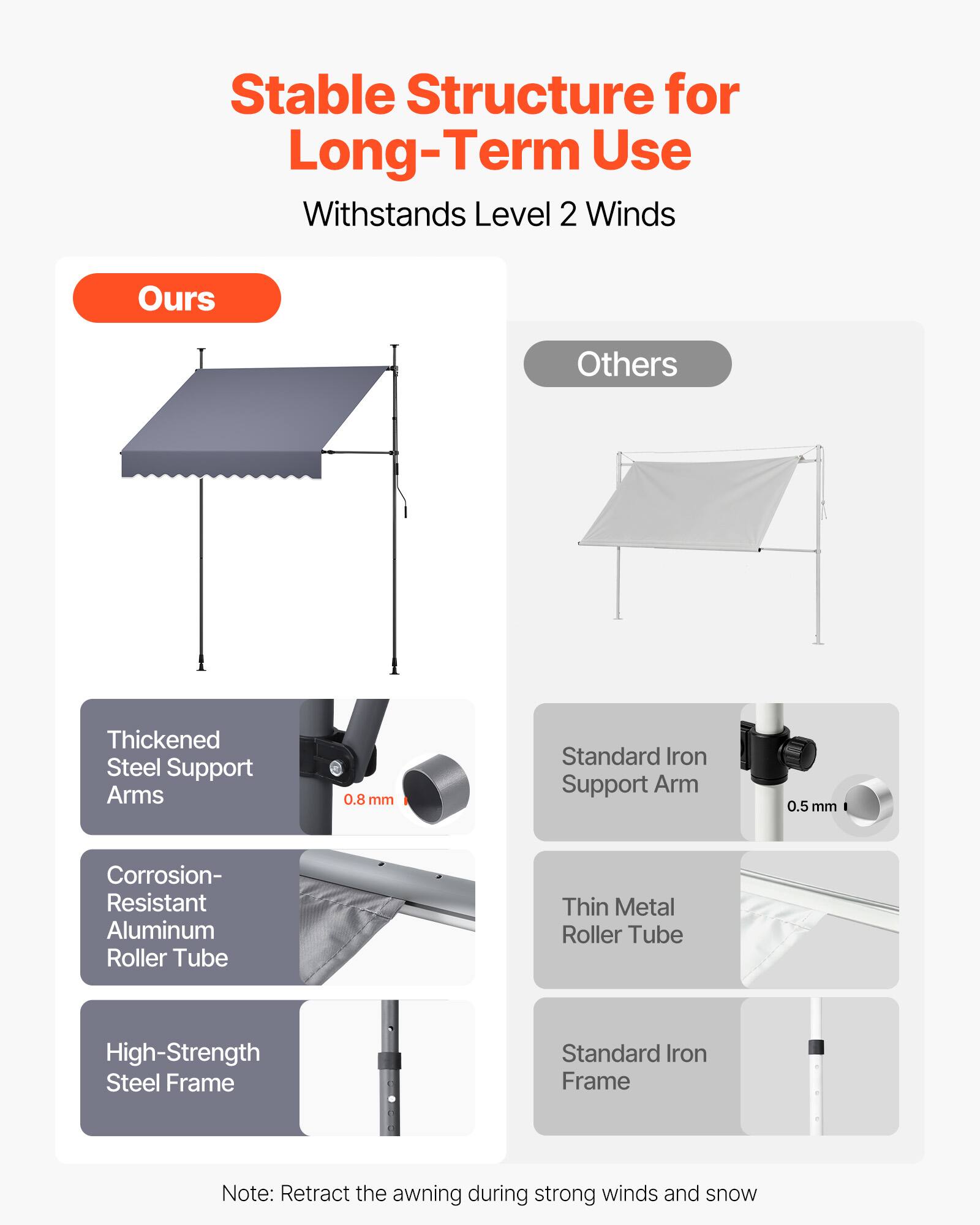 Stable Structure for Long-Term Use  
Withstands Level 2 Winds  

**Ours**  
- Thickened Steel Support Arms  
- Corrosion-Resistant Aluminum Roller Tube  
- High-Strength Steel Frame  

**Others**  
- Standard Iron Support Arm  
- Thin Metal Roller Tube  
- Standard Iron Frame  

Note: Retract the awning during strong winds and snow