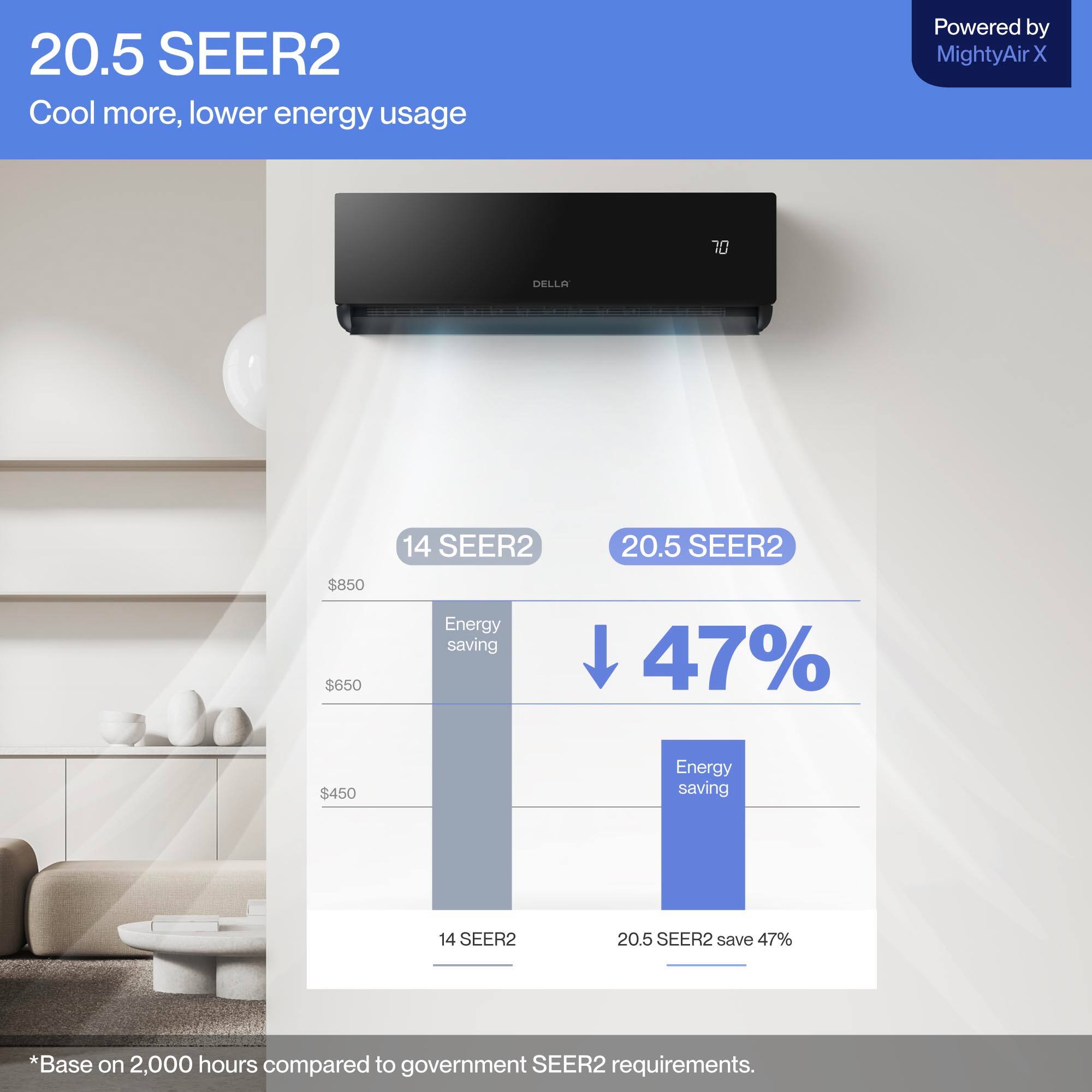 20.5 SEER2  
Cool more, lower energy usage  
Powered by MightyAir X  

14 SEER2  
$850  
Energy saving  
$650  
$450  

20.5 SEER2  
47%  

*Base on 2,000 hours compared to government SEER2 requirements.
