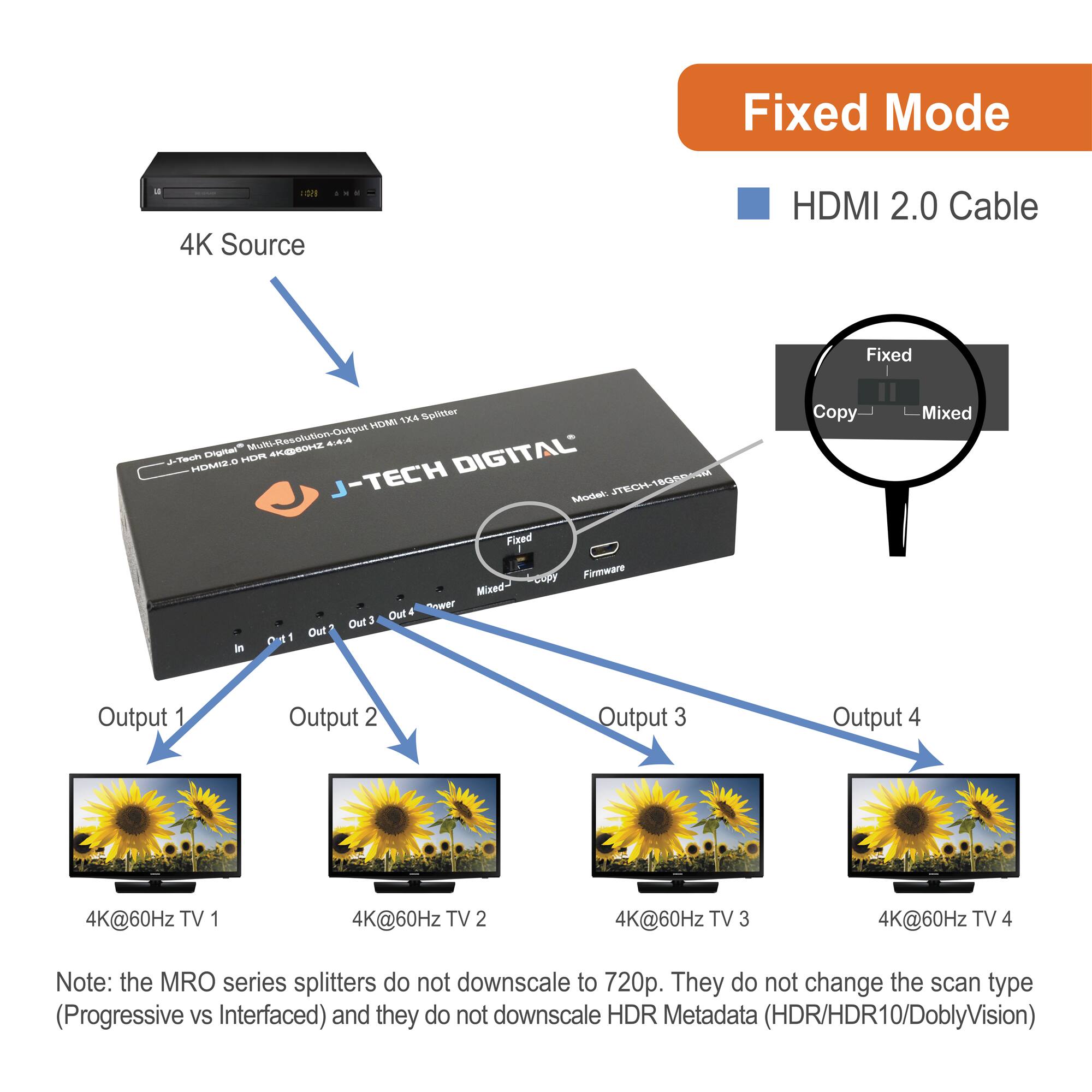 Fixed Mode  
HDMI 2.0 Cable  

4K Source  
HDMI 2.0 4K@60Hz 4A  

J-TECH DIGITAL  
Multi-Resolution-Output HDMI 1x4 Splitter  

Output 1  
4K@60Hz TV 1  

Output 2  
4K@60Hz TV 2  

Output 3  
4K@60Hz TV 3  

Output 4  
4K@60Hz TV 4  

Note: the MRO series splitters do not downscale to 720p. They do not change the scan type (Progressive vs Interfaced) and they do not downscale HDR Metadata (HDR/HDR10/DolbyVision)