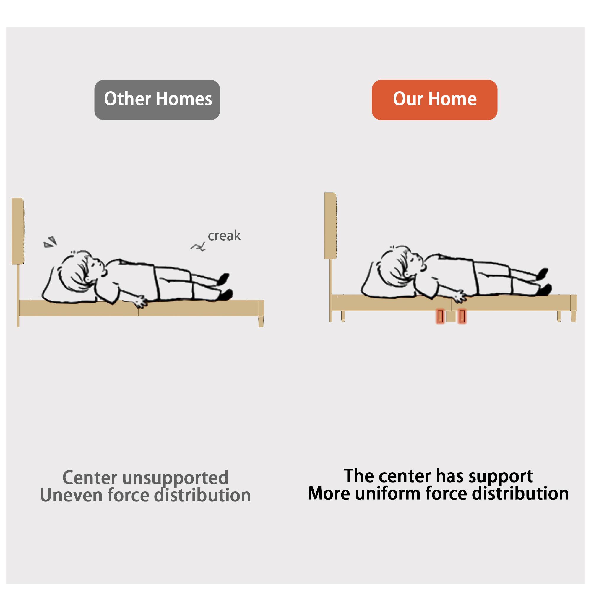 Other Homes: Center unsupported Uneven force distribution

Our Home: The center has support More uniform force distribution