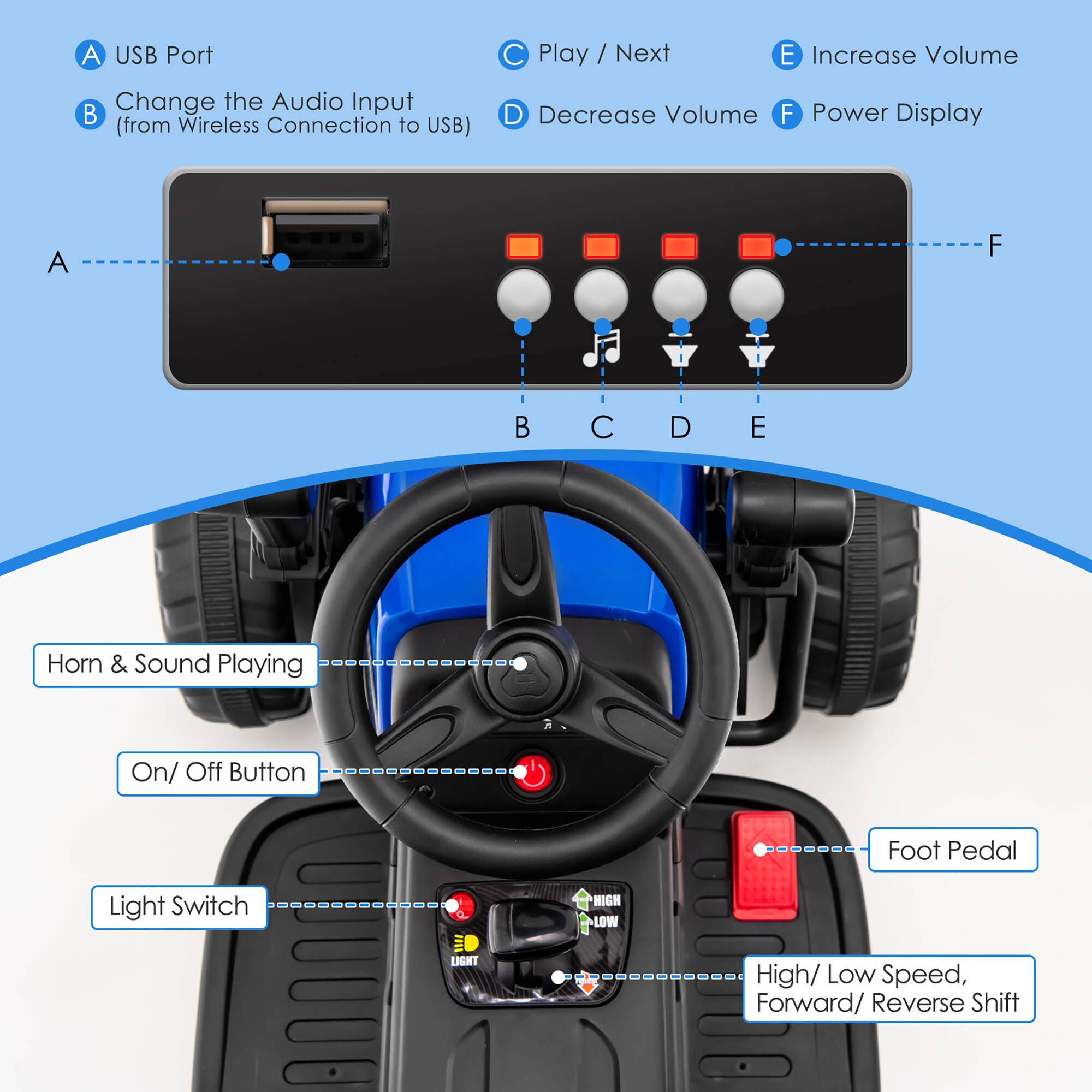 A USB Port  
B Change the Audio Input (from Wireless Connection to USB)  
C Play / Next  
D Decrease Volume  
E Increase Volume  
F Power Display  

Horn & Sound Playing  
On/ Off Button  
Light Switch  
Foot Pedal  
High/ Low Speed, Forward/ Reverse Shift